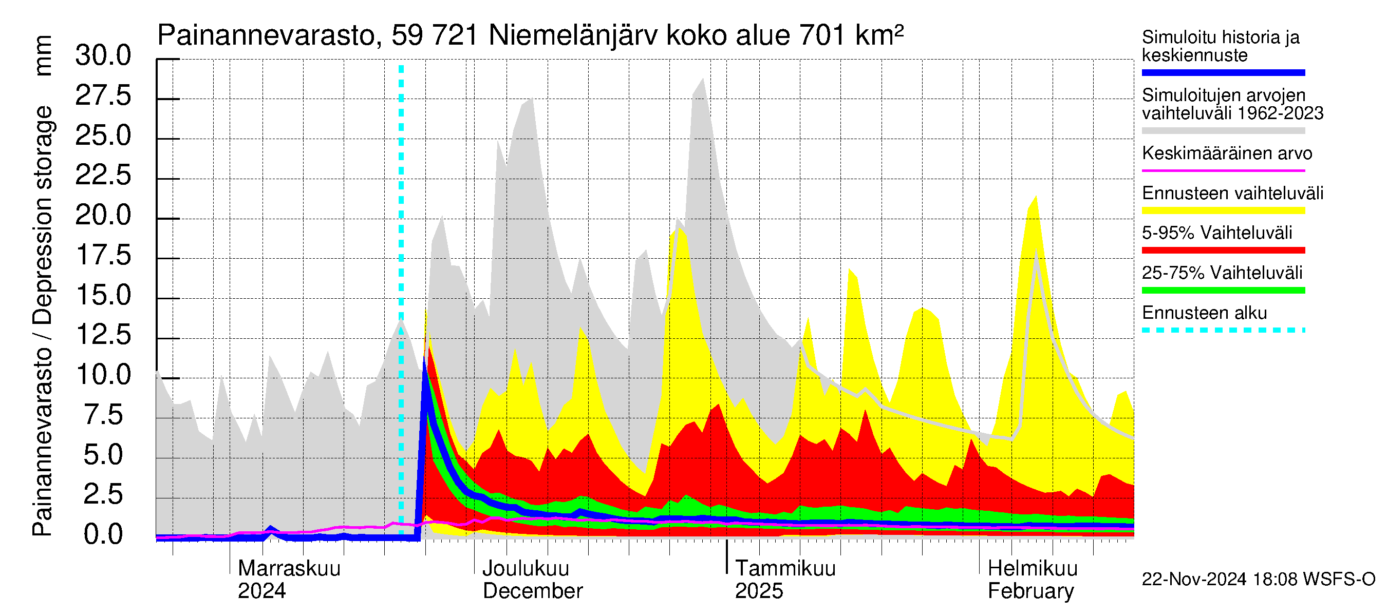 Oulujoen vesistöalue - Niemelänjärvi: Painannevarasto