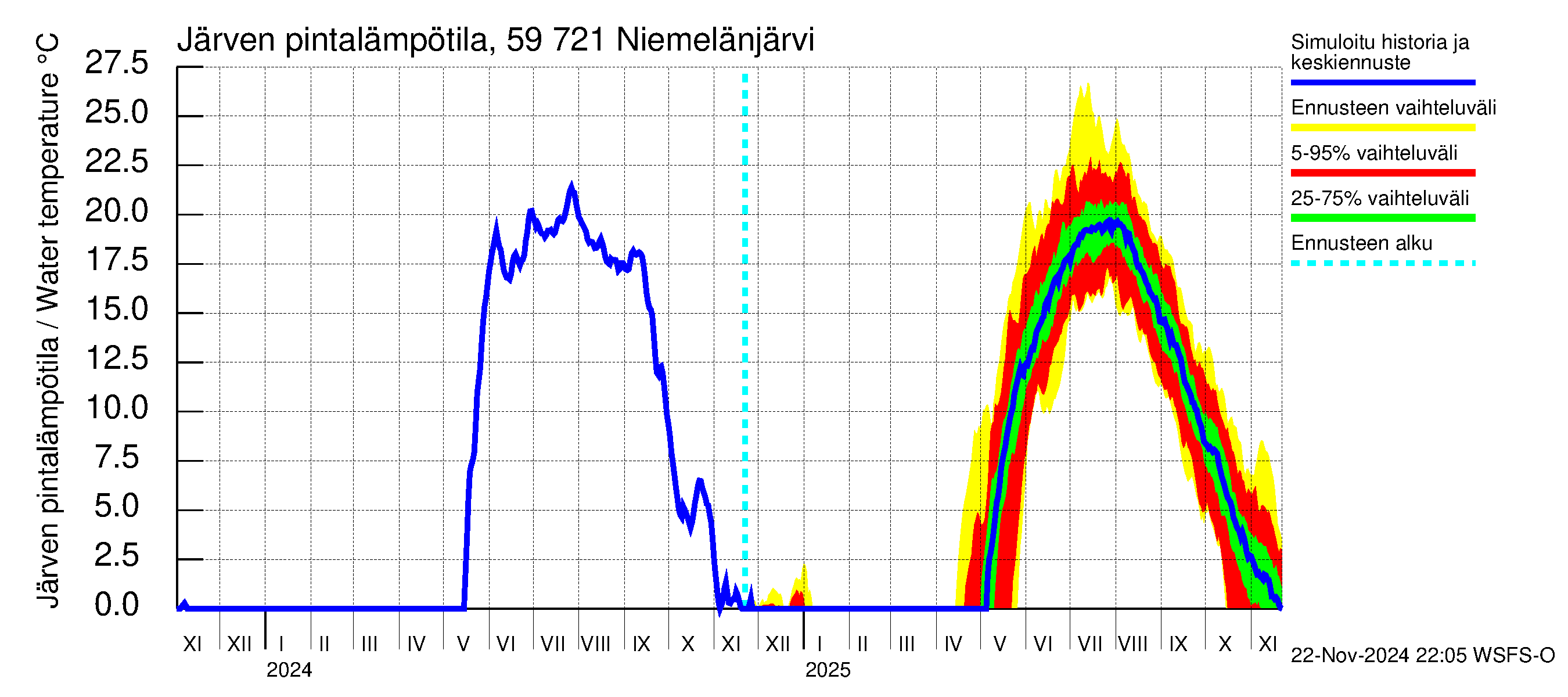 Oulujoen vesistöalue - Niemelänjärvi: Järven pintalämpötila