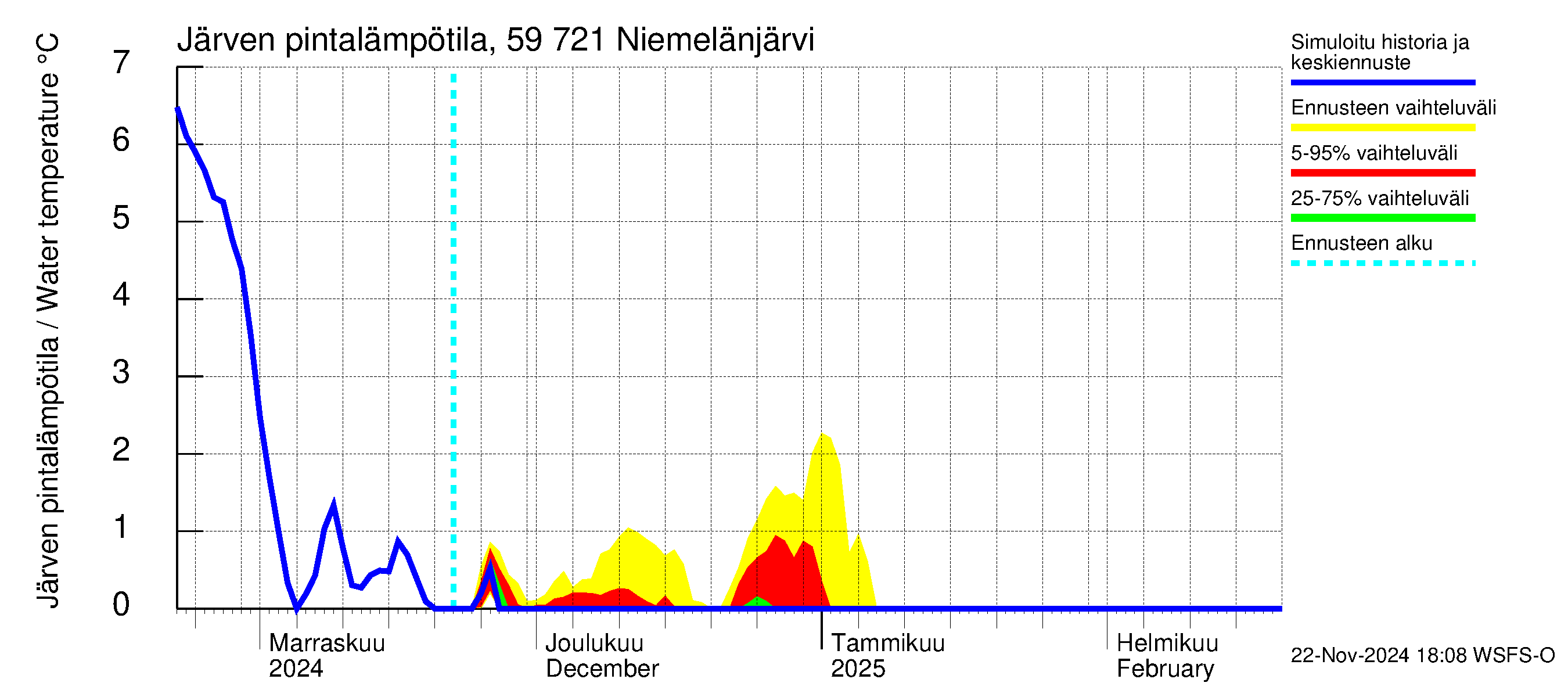 Oulujoen vesistöalue - Niemelänjärvi: Järven pintalämpötila