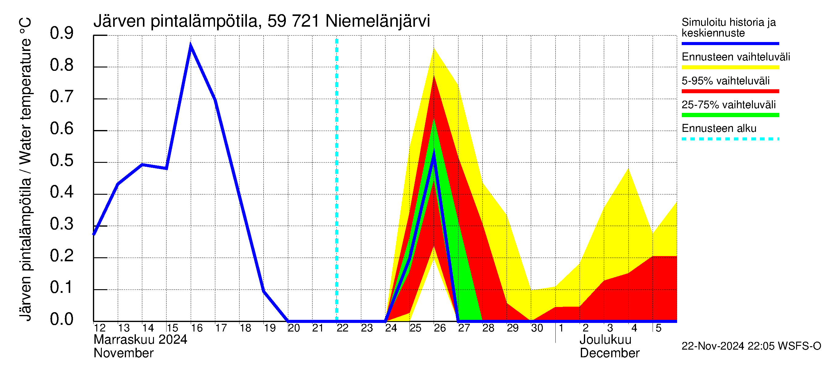 Oulujoen vesistöalue - Niemelänjärvi: Järven pintalämpötila