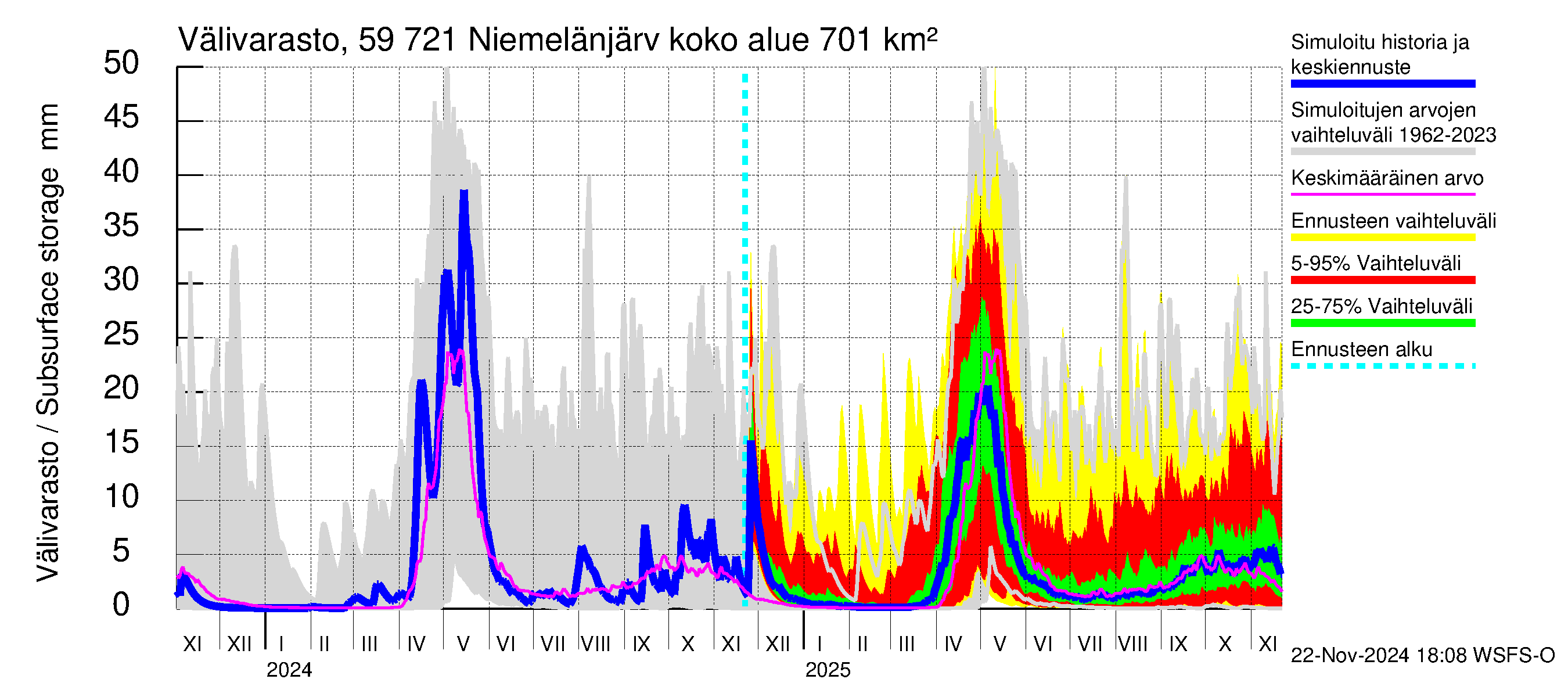 Oulujoen vesistöalue - Niemelänjärvi: Välivarasto