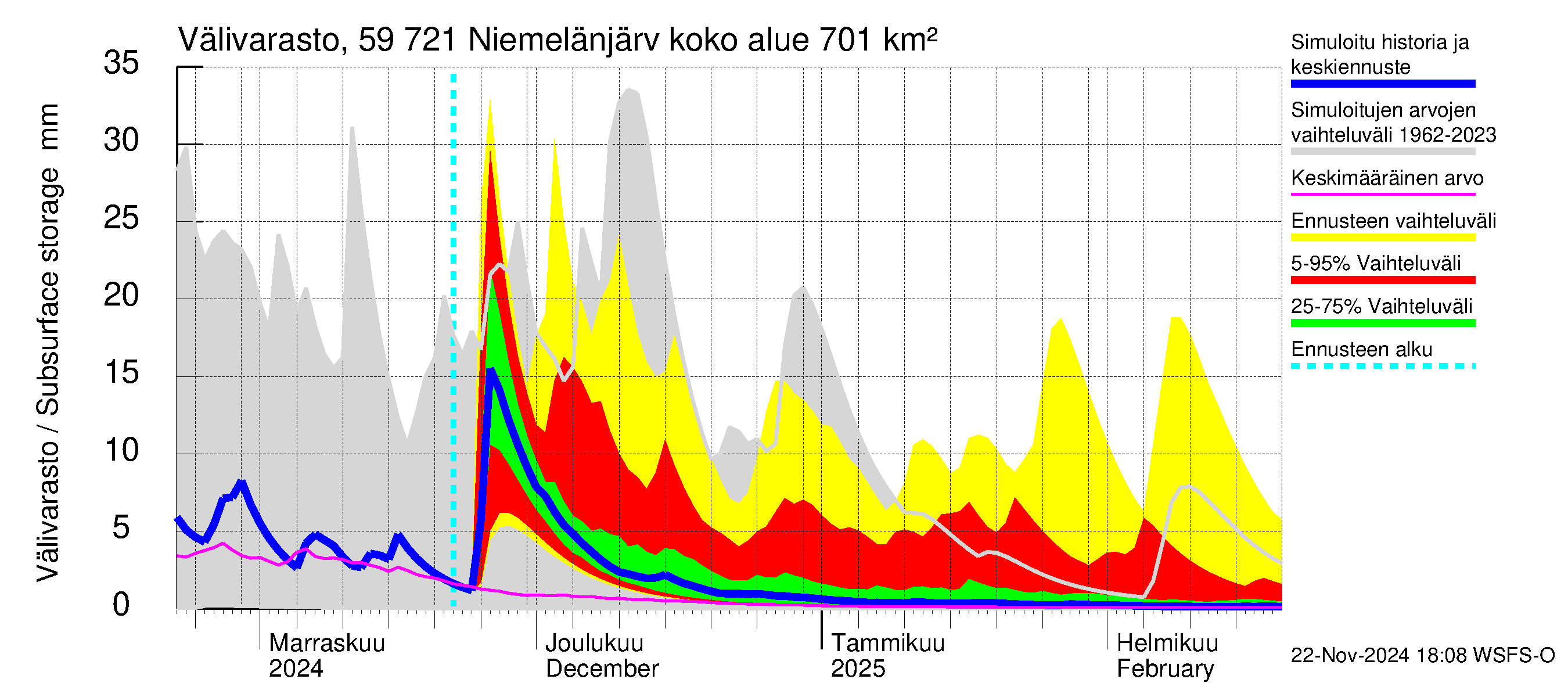 Oulujoen vesistöalue - Niemelänjärvi: Välivarasto