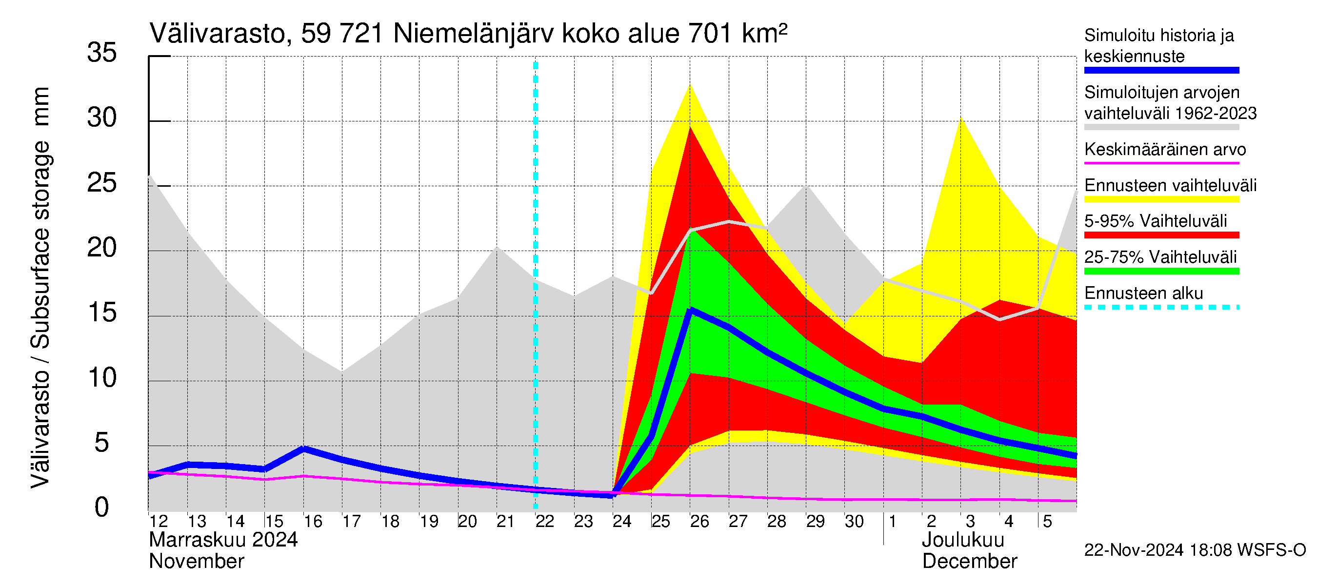 Oulujoen vesistöalue - Niemelänjärvi: Välivarasto