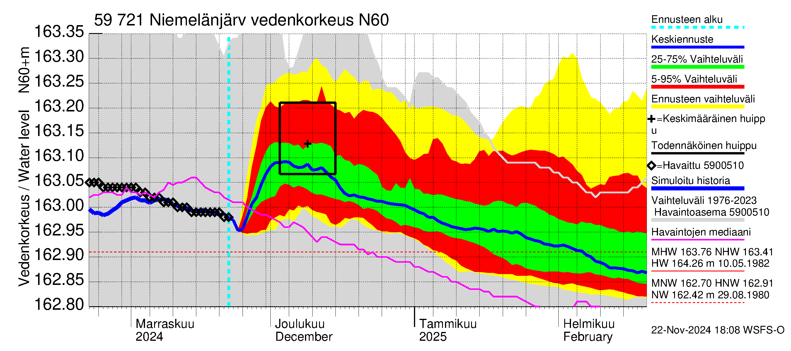 Oulujoen vesistöalue - Niemelänjärvi: Vedenkorkeus - jakaumaennuste