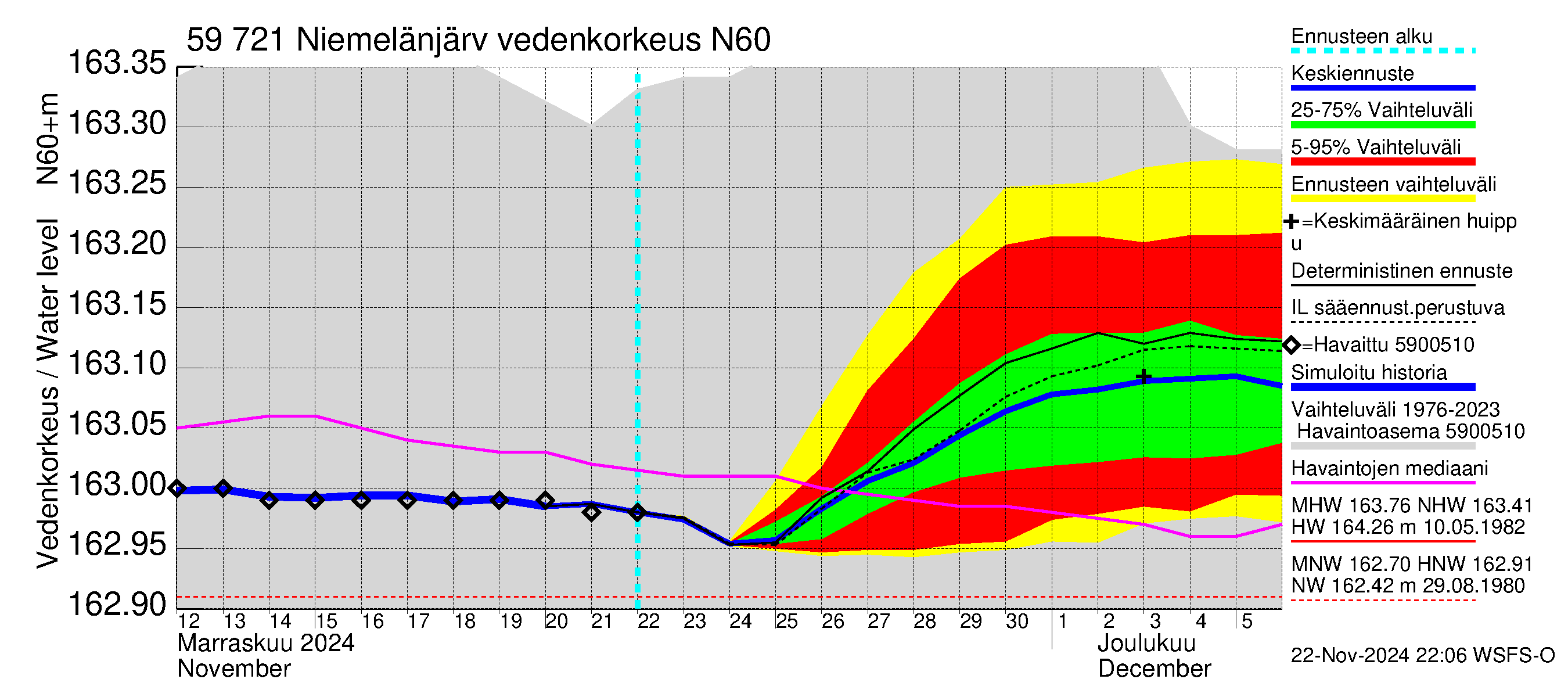 Oulujoen vesistöalue - Niemelänjärvi: Vedenkorkeus - jakaumaennuste