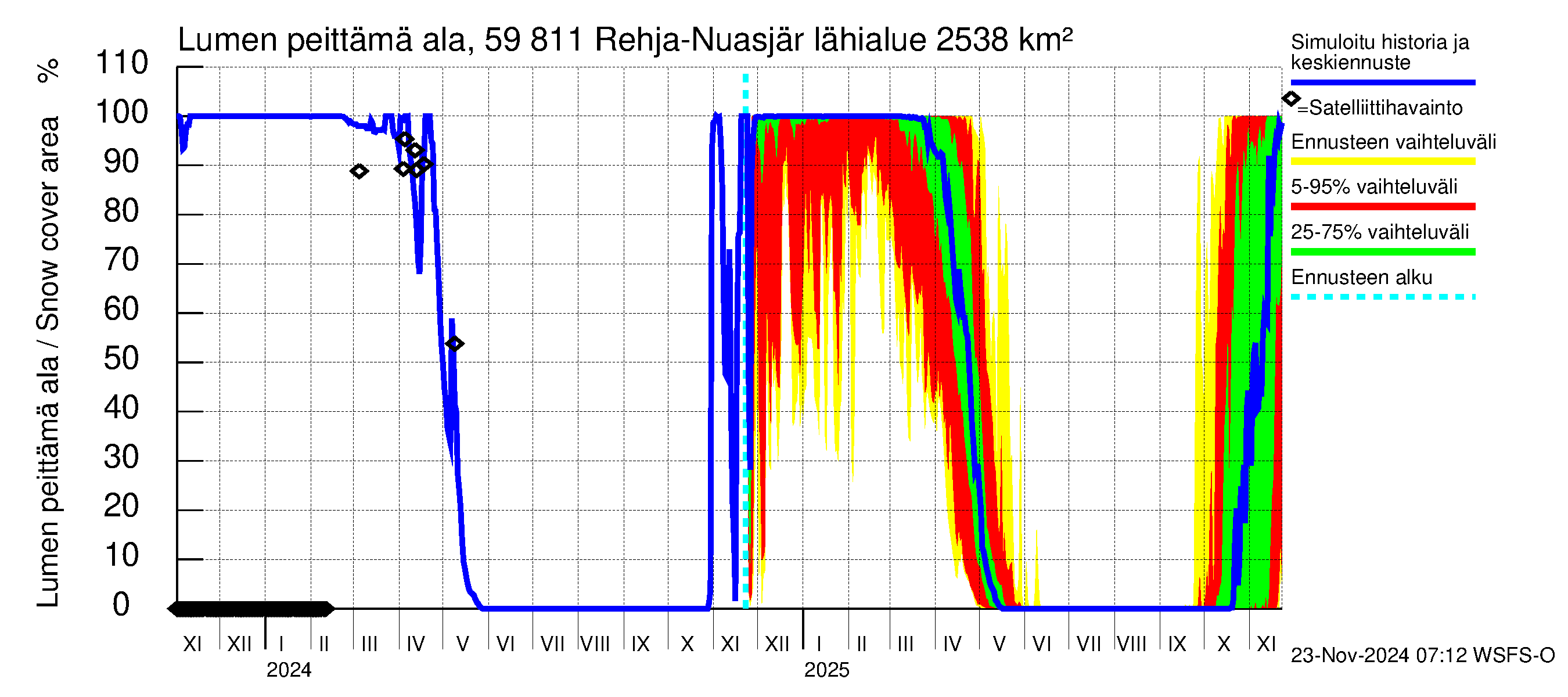 Oulujoen vesistöalue - Rehja-Nuasjärvi: Lumen peittämä ala