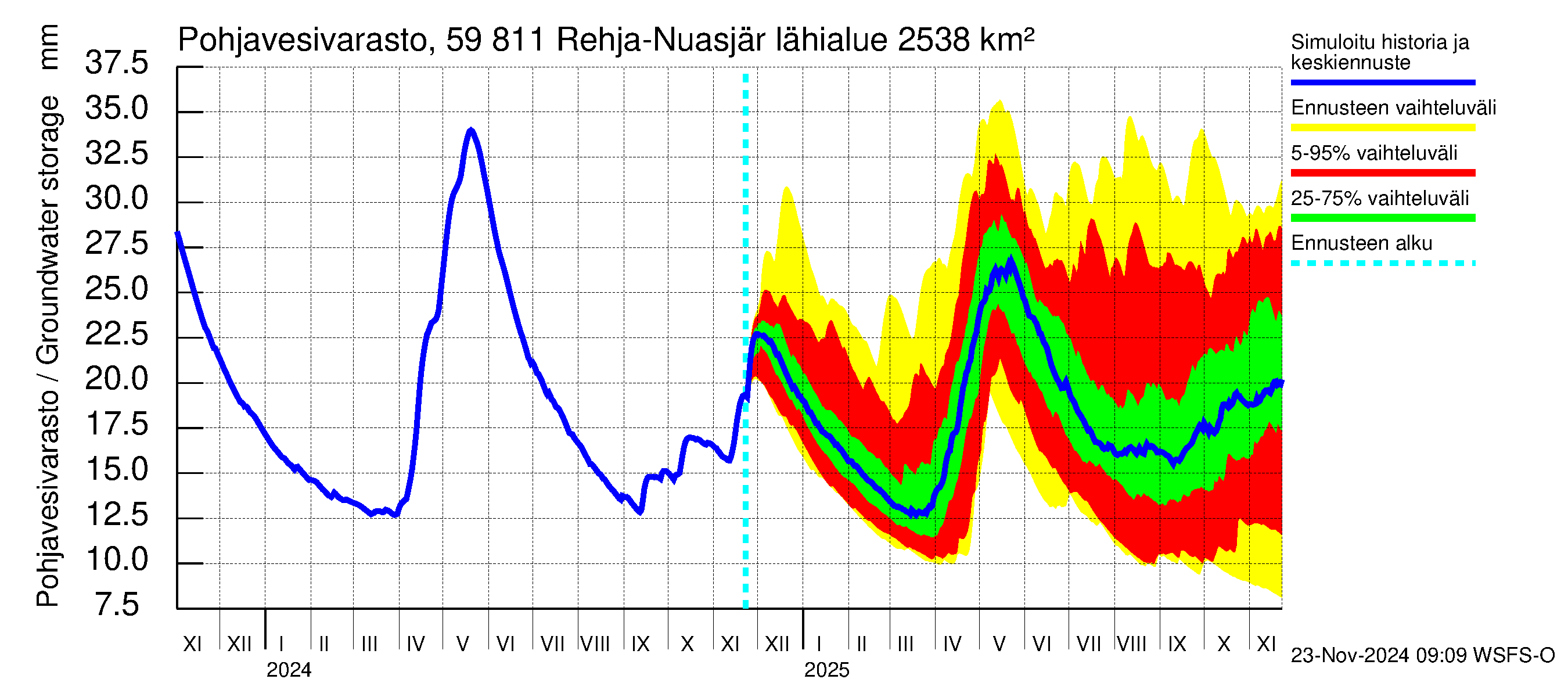 Oulujoen vesistöalue - Rehja-Nuasjärvi: Pohjavesivarasto