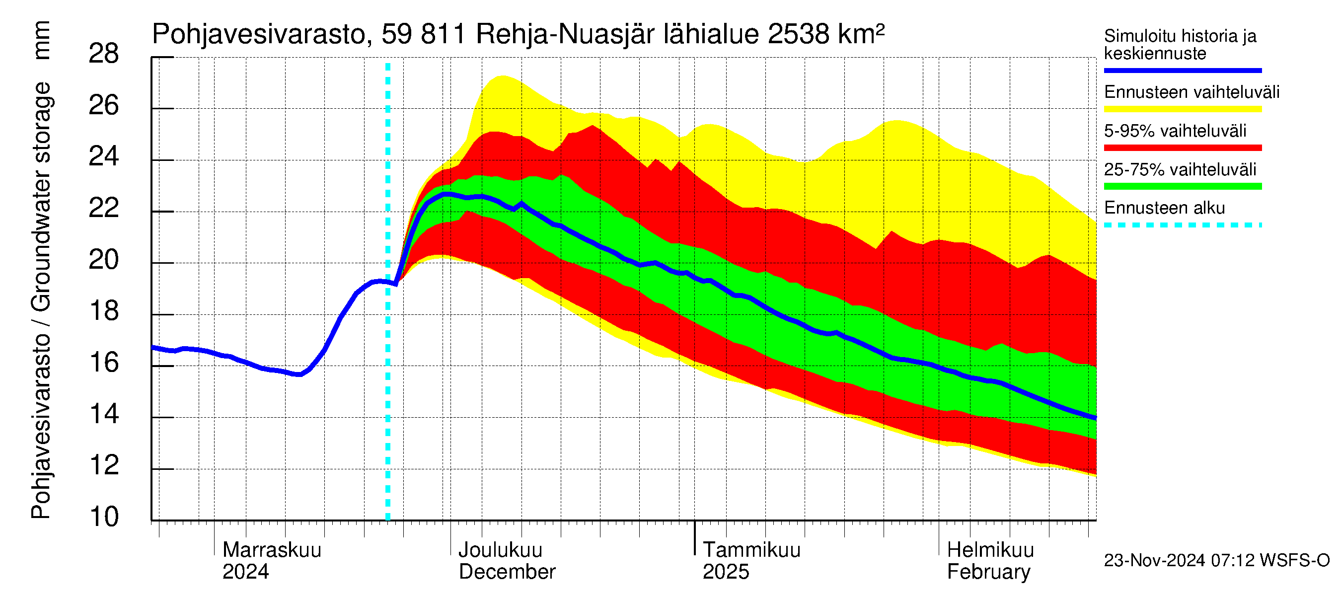 Oulujoen vesistöalue - Rehja-Nuasjärvi: Pohjavesivarasto