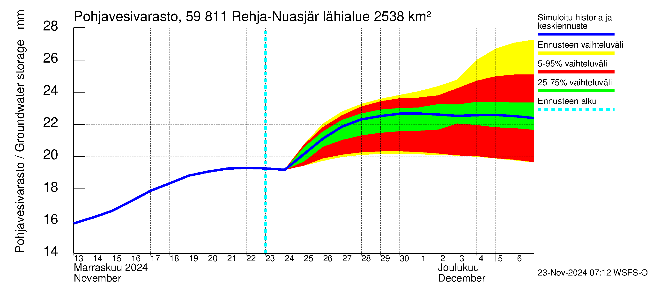 Oulujoen vesistöalue - Rehja-Nuasjärvi: Pohjavesivarasto