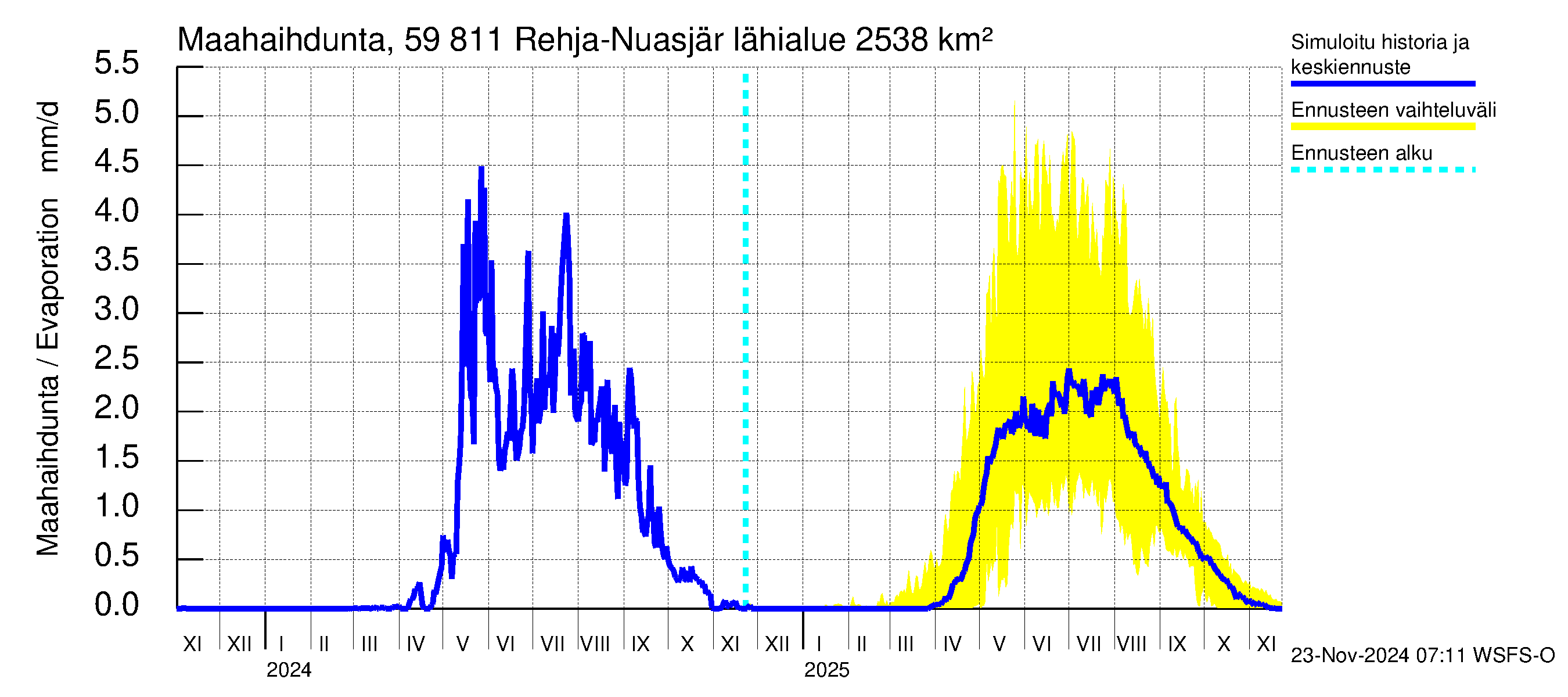 Oulujoen vesistöalue - Rehja-Nuasjärvi: Haihdunta maa-alueelta