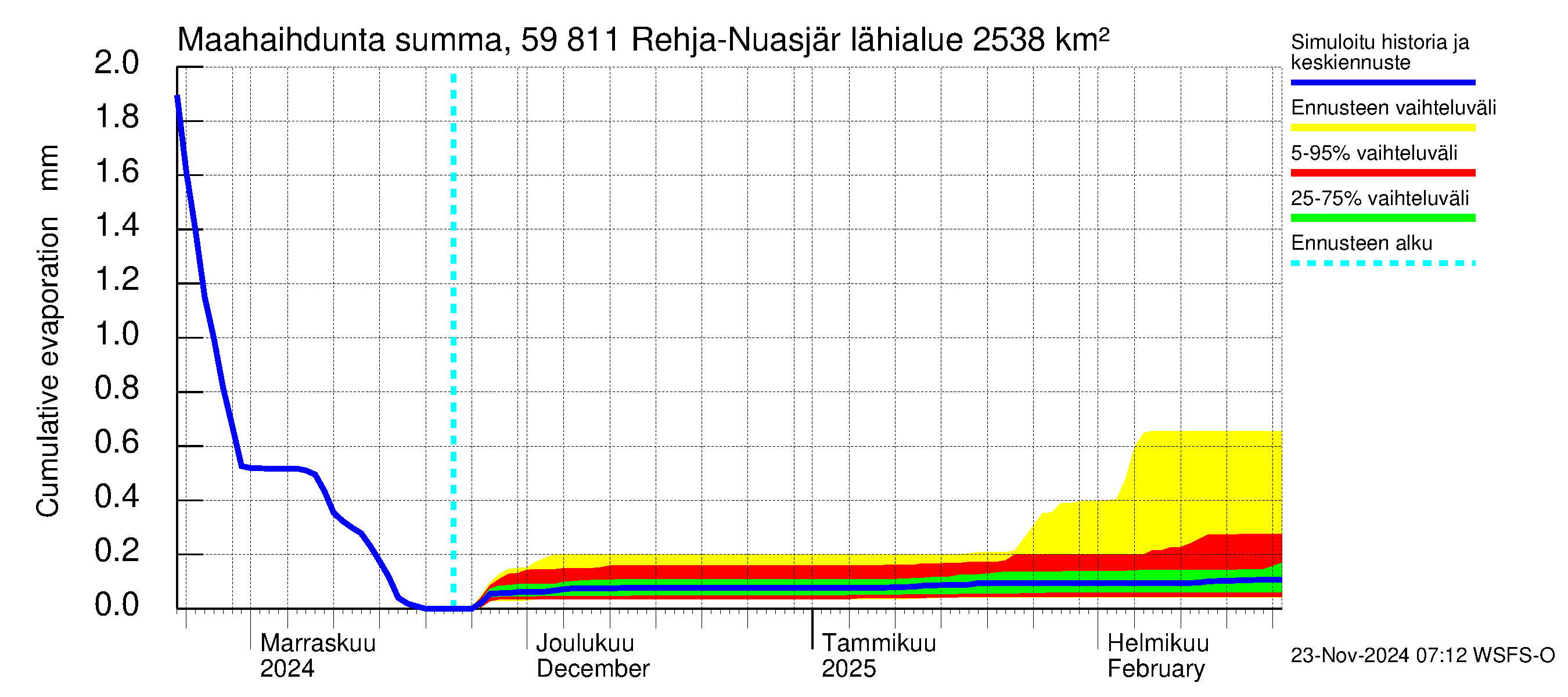 Oulujoen vesistöalue - Rehja-Nuasjärvi: Haihdunta maa-alueelta - summa