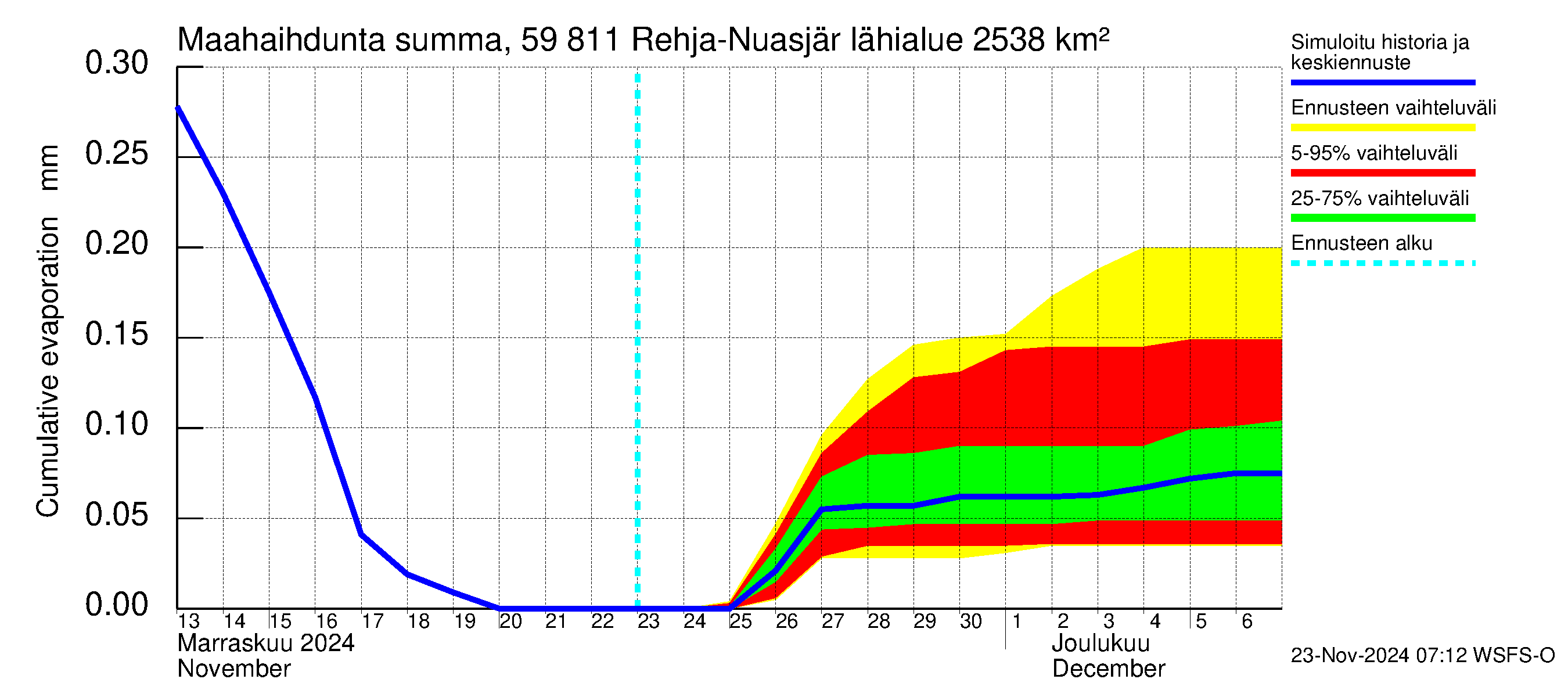 Oulujoen vesistöalue - Rehja-Nuasjärvi: Haihdunta maa-alueelta - summa