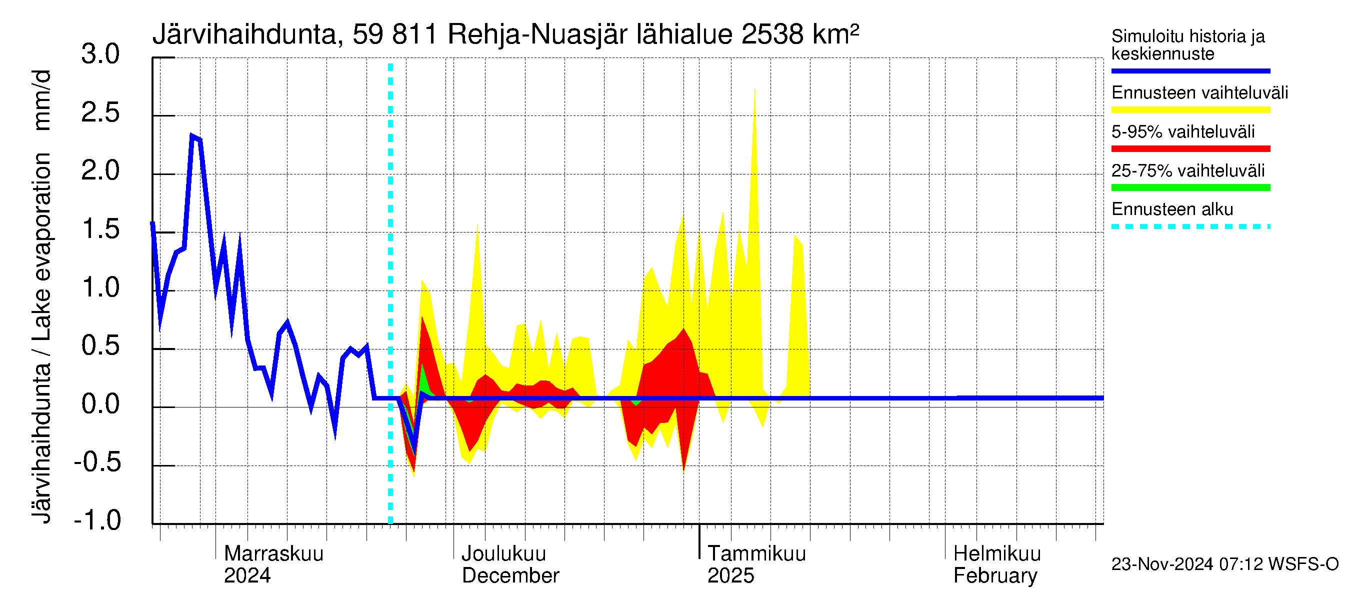 Oulujoen vesistöalue - Rehja-Nuasjärvi: Järvihaihdunta