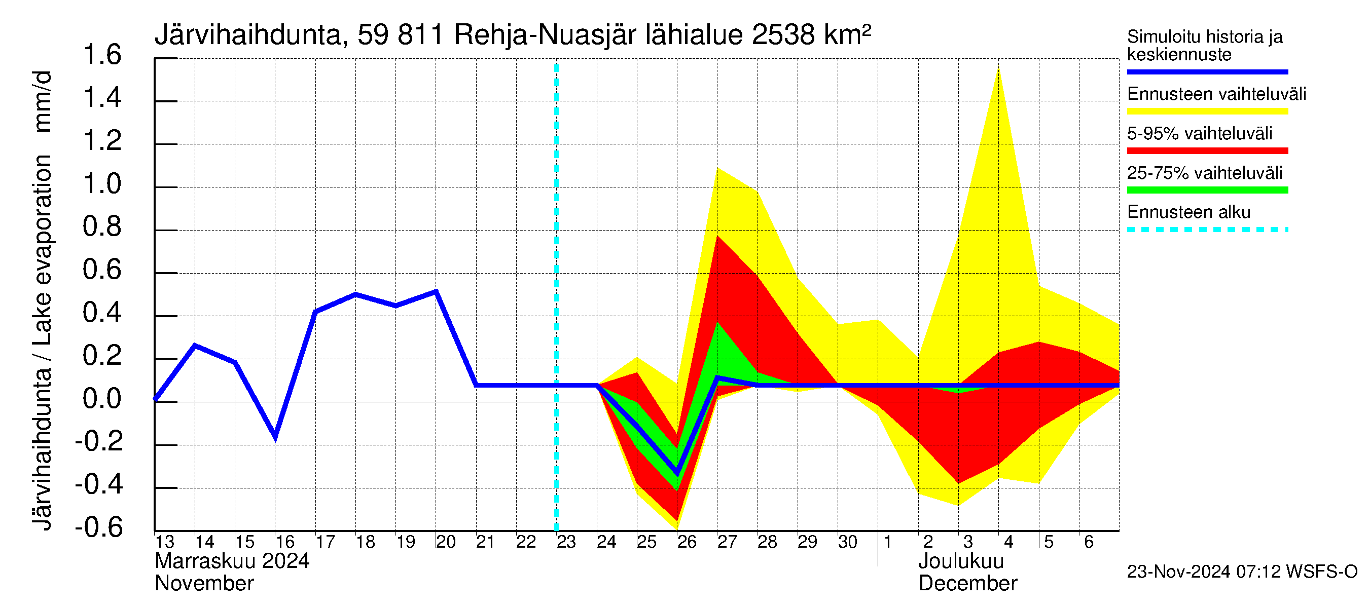 Oulujoen vesistöalue - Rehja-Nuasjärvi: Järvihaihdunta