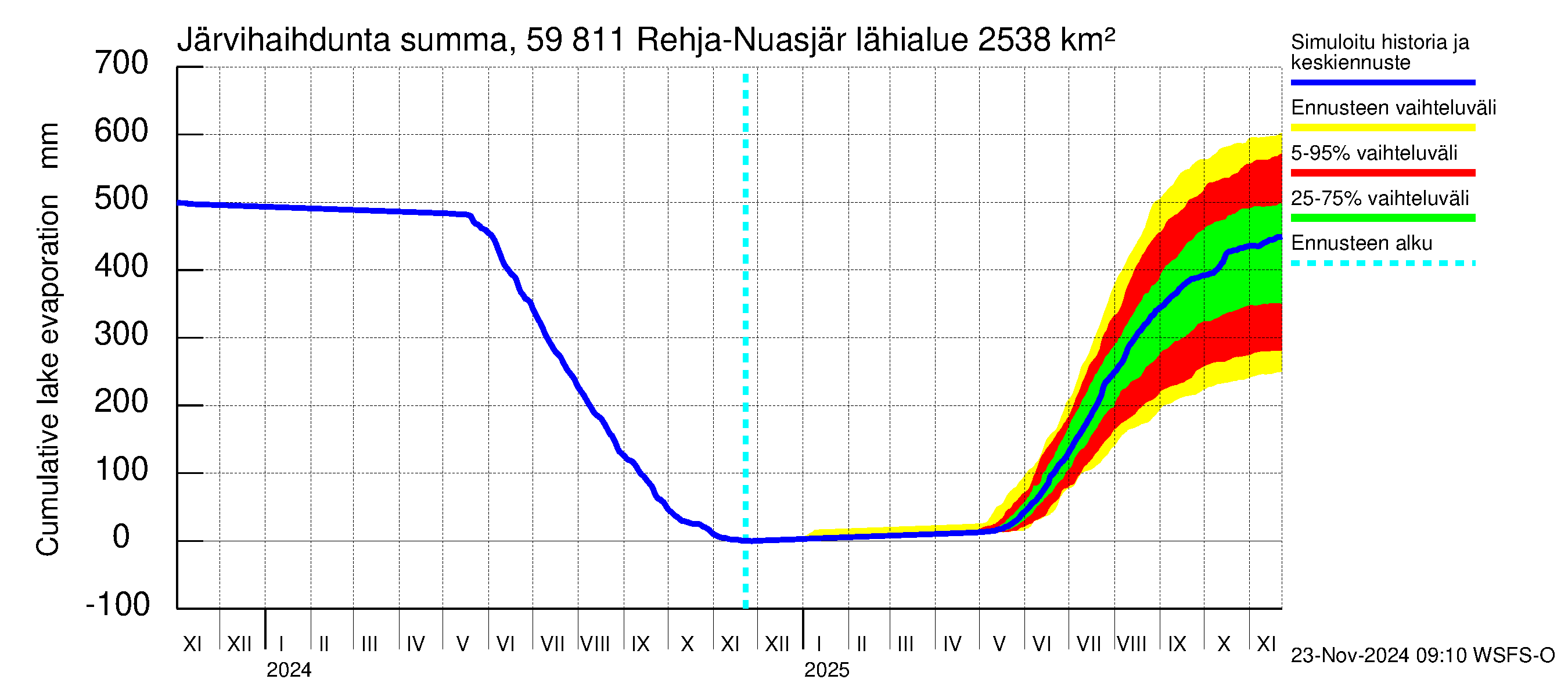 Oulujoen vesistöalue - Rehja-Nuasjärvi: Järvihaihdunta - summa