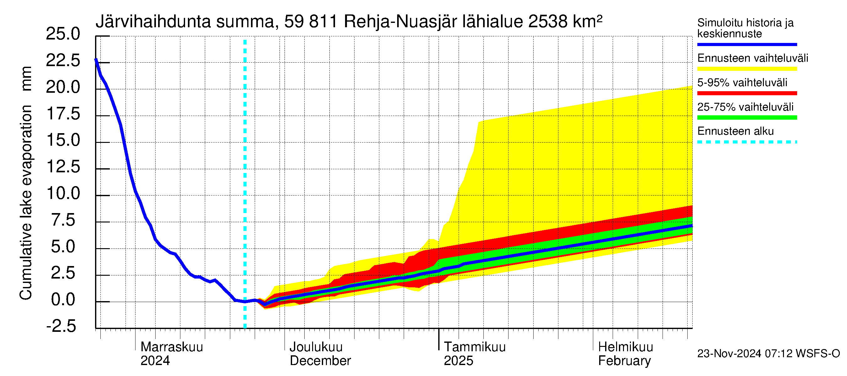 Oulujoen vesistöalue - Rehja-Nuasjärvi: Järvihaihdunta - summa