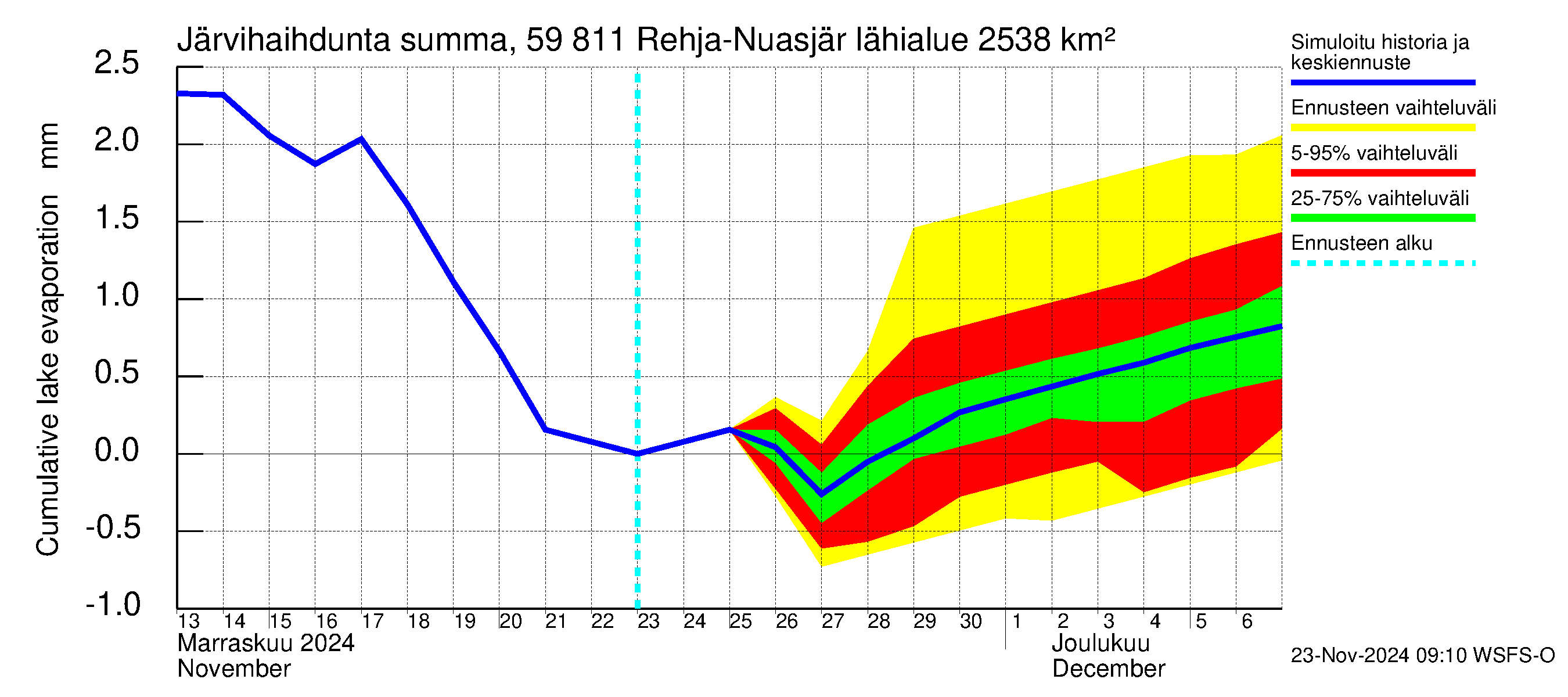 Oulujoen vesistöalue - Rehja-Nuasjärvi: Järvihaihdunta - summa