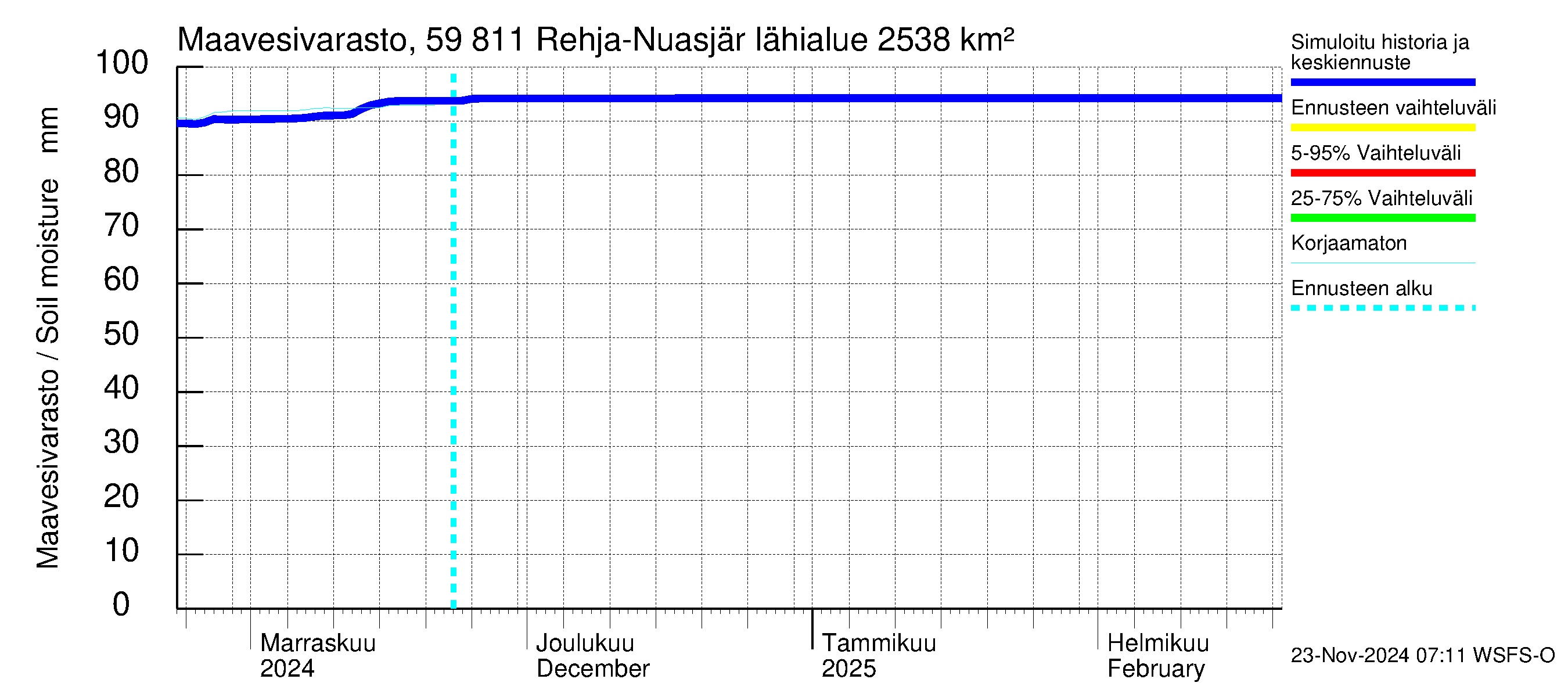 Oulujoen vesistöalue - Rehja-Nuasjärvi: Maavesivarasto