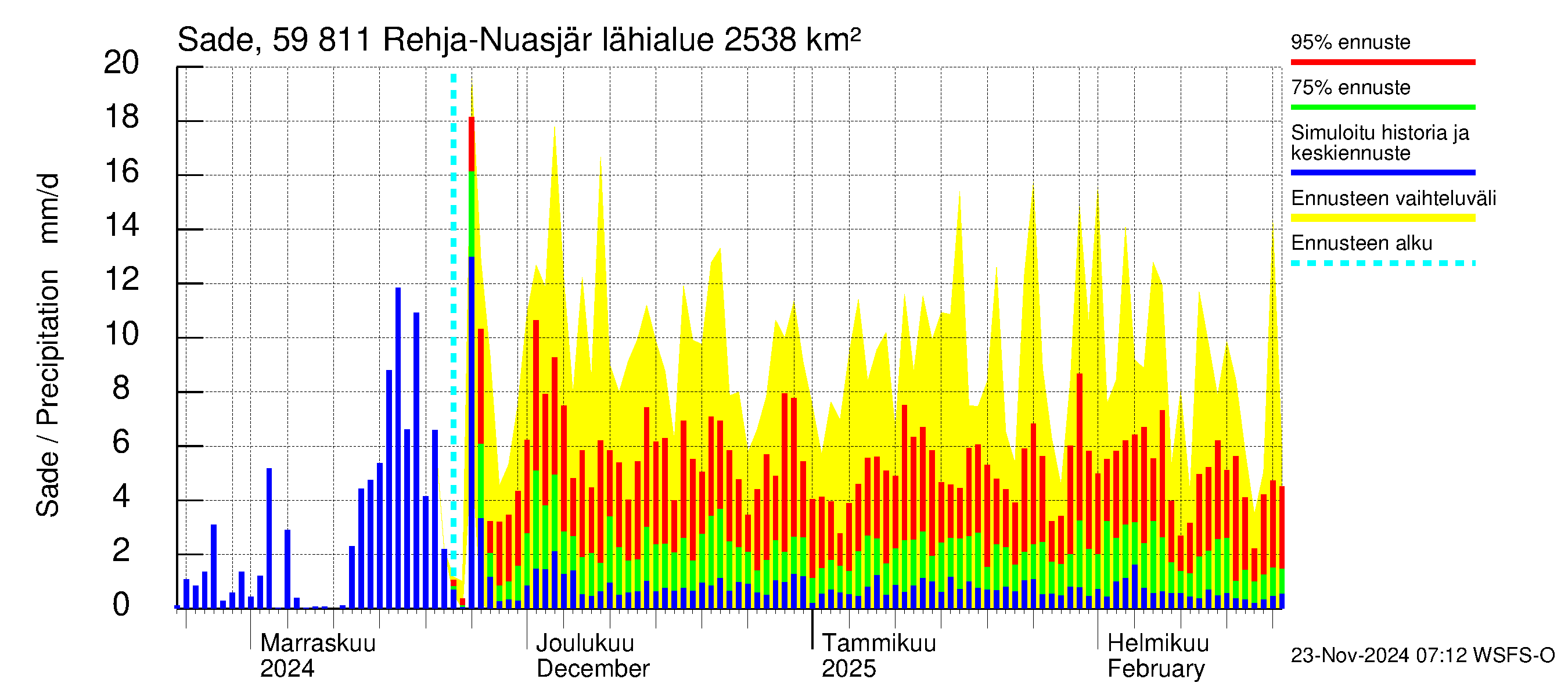 Oulujoen vesistöalue - Rehja-Nuasjärvi: Sade