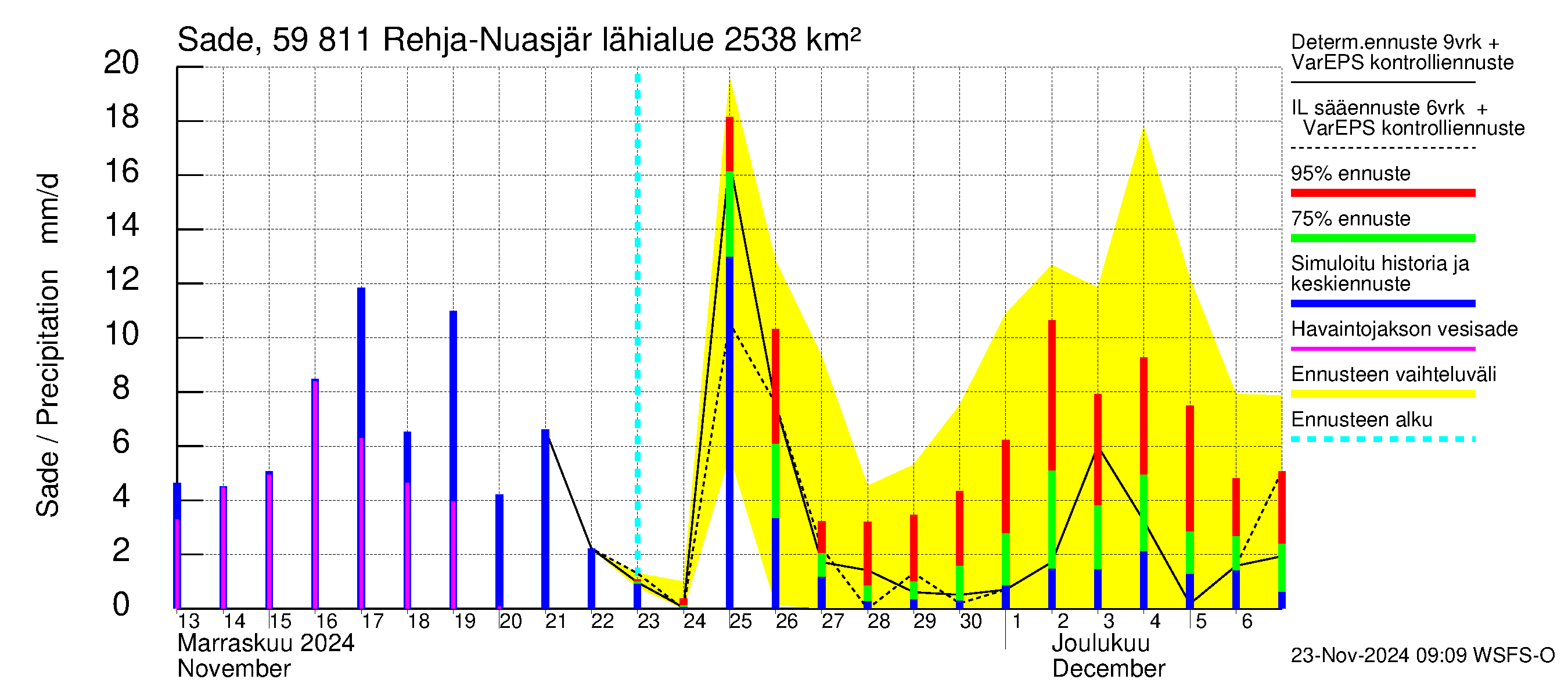 Oulujoen vesistöalue - Rehja-Nuasjärvi: Sade