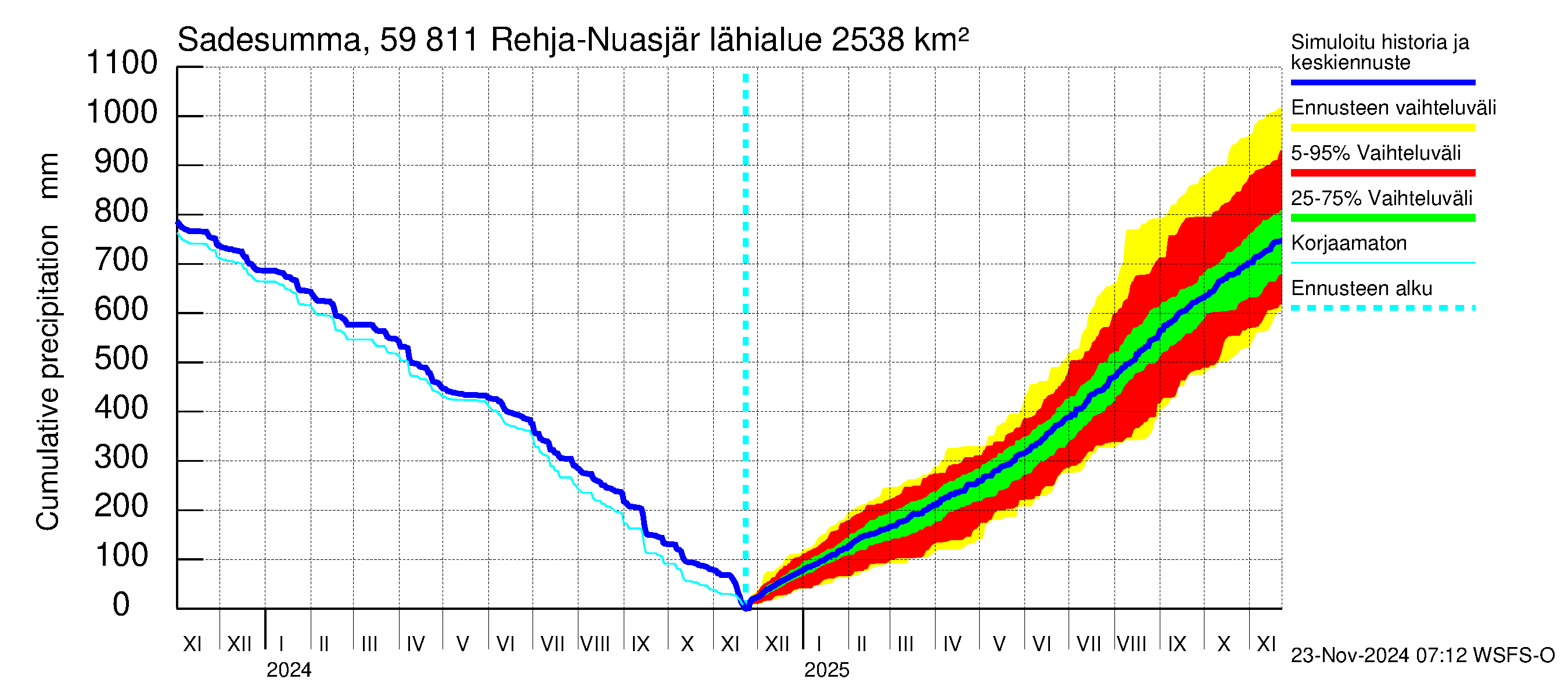 Oulujoen vesistöalue - Rehja-Nuasjärvi: Sade - summa