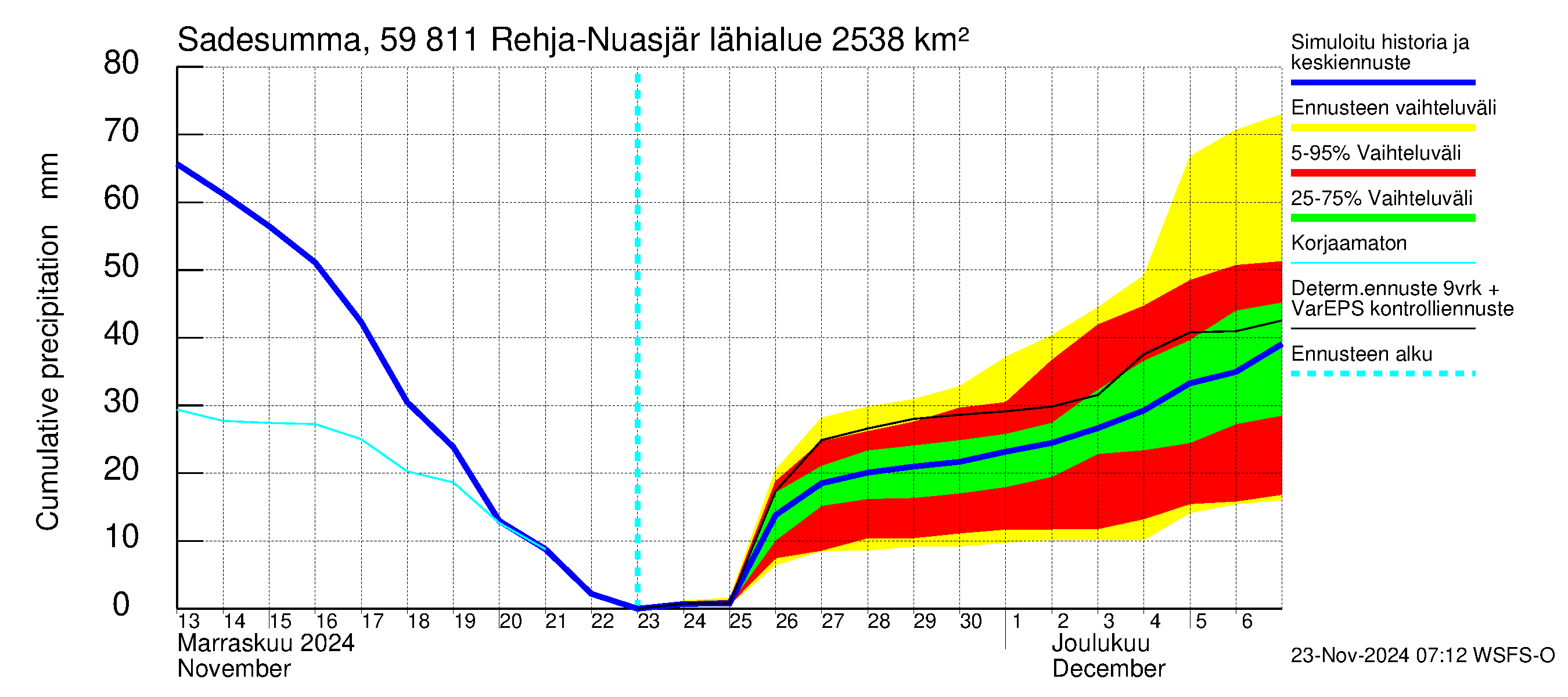 Oulujoen vesistöalue - Rehja-Nuasjärvi: Sade - summa