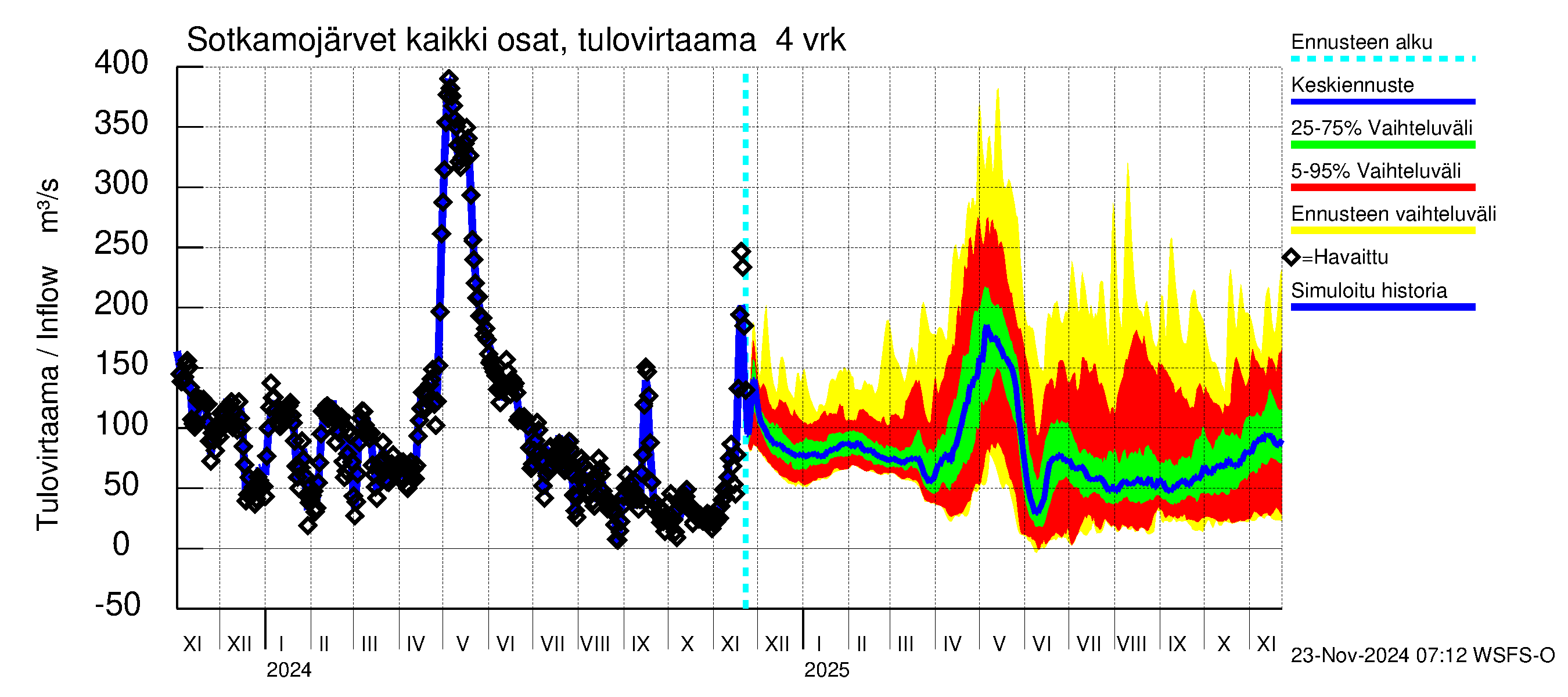 Oulujoen vesistöalue - Rehja-Nuasjärvi: Tulovirtaama (usean vuorokauden liukuva keskiarvo) - jakaumaennuste