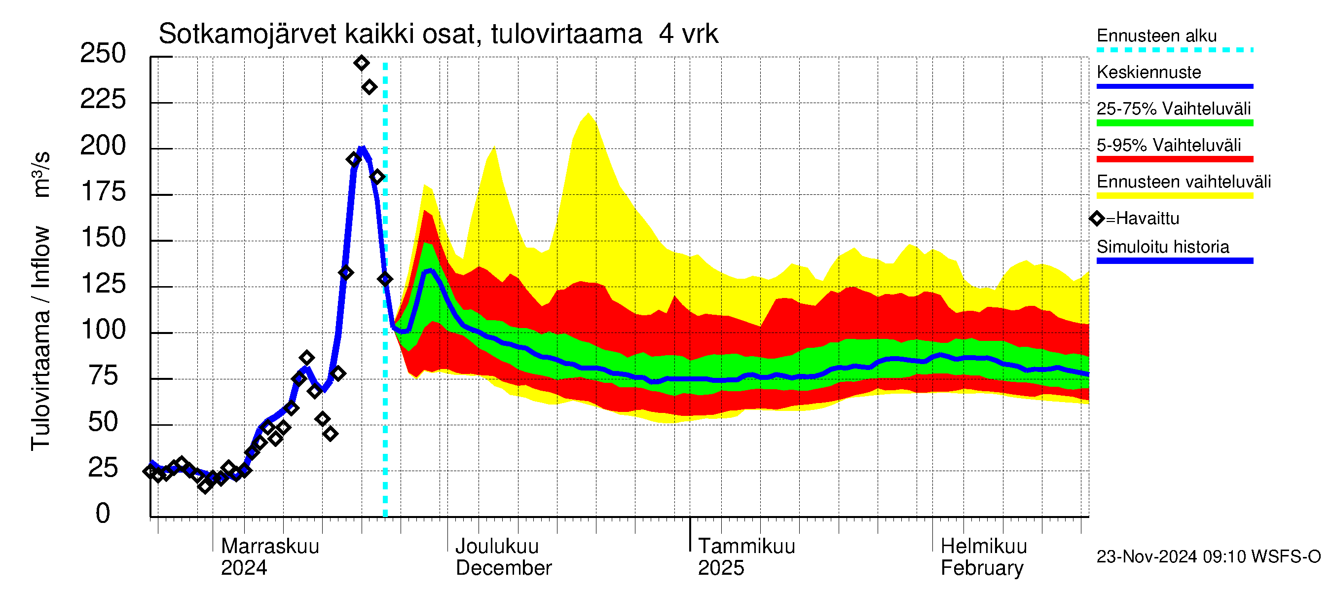 Oulujoen vesistöalue - Rehja-Nuasjärvi: Tulovirtaama (usean vuorokauden liukuva keskiarvo) - jakaumaennuste