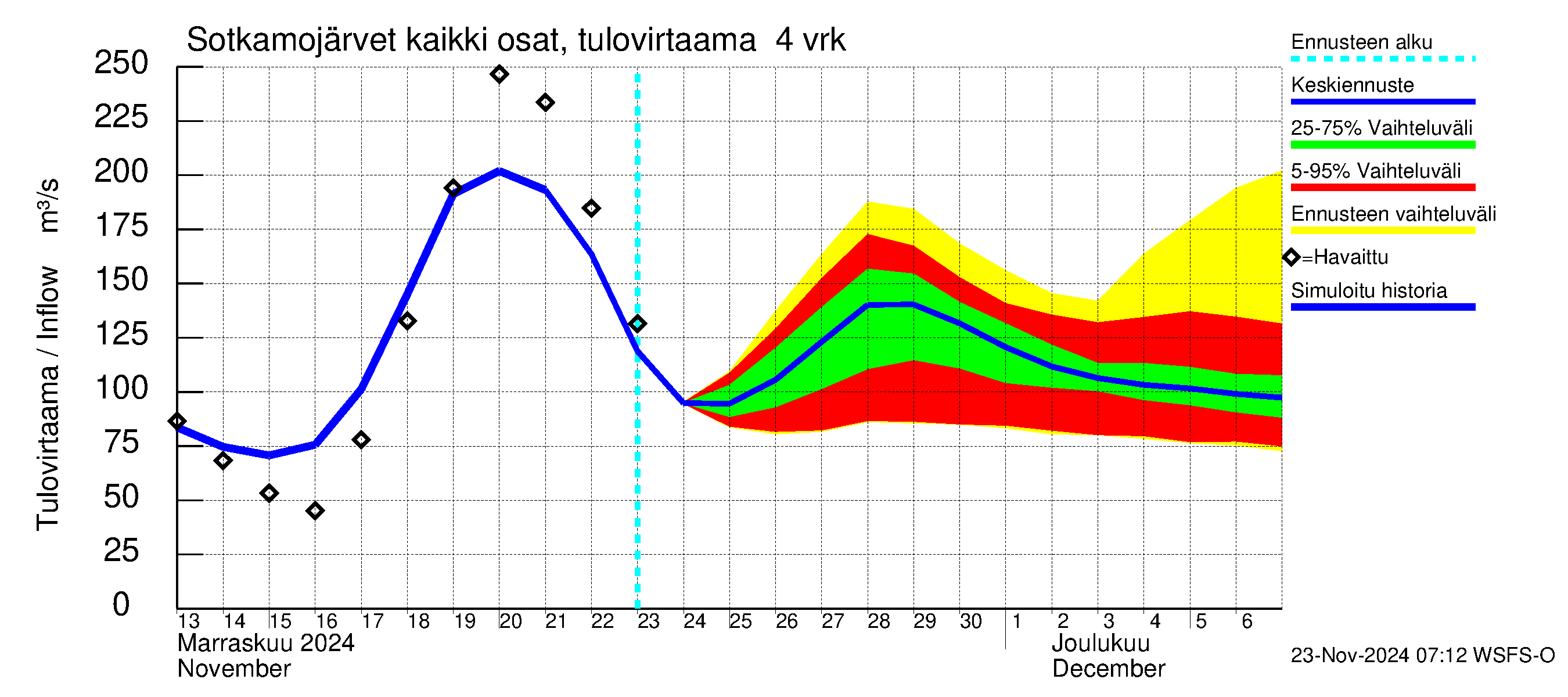 Oulujoen vesistöalue - Rehja-Nuasjärvi: Tulovirtaama (usean vuorokauden liukuva keskiarvo) - jakaumaennuste