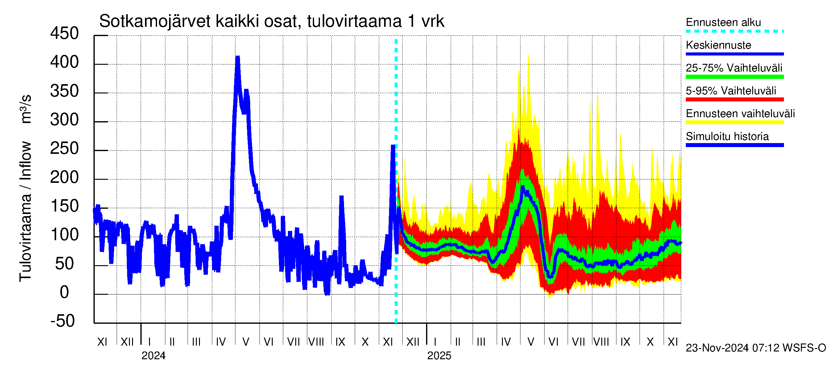 Oulujoen vesistöalue - Rehja-Nuasjärvi: Tulovirtaama - jakaumaennuste