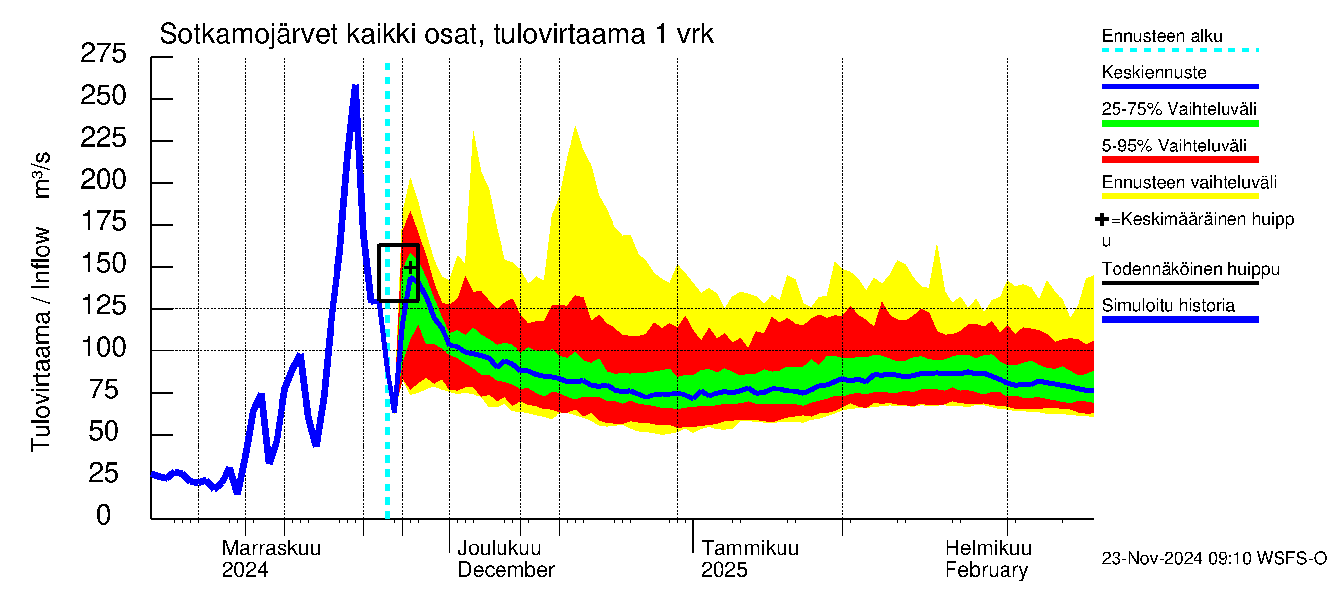 Oulujoen vesistöalue - Rehja-Nuasjärvi: Tulovirtaama - jakaumaennuste