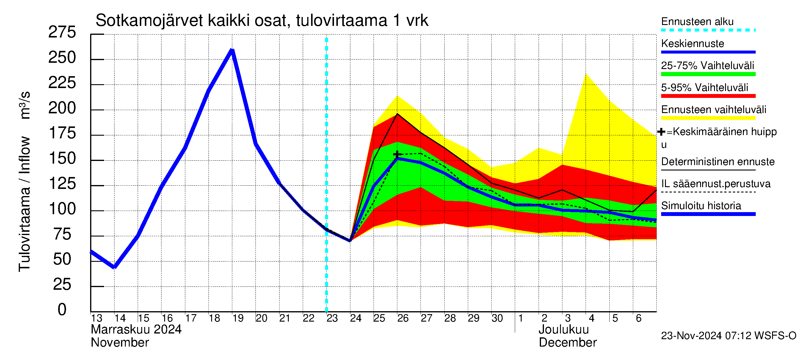 Oulujoen vesistöalue - Rehja-Nuasjärvi: Tulovirtaama - jakaumaennuste