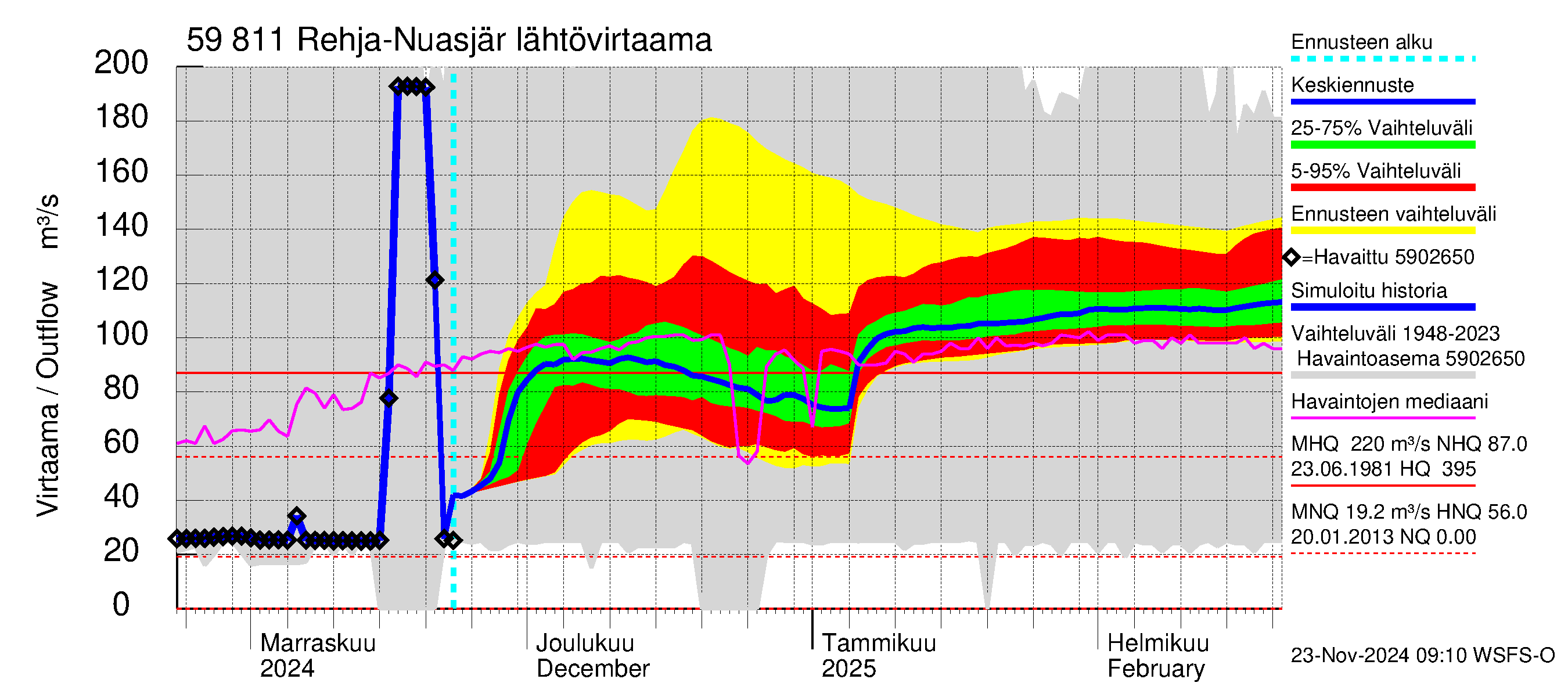 Oulujoen vesistöalue - Rehja-Nuasjärvi: Lähtövirtaama / juoksutus - jakaumaennuste