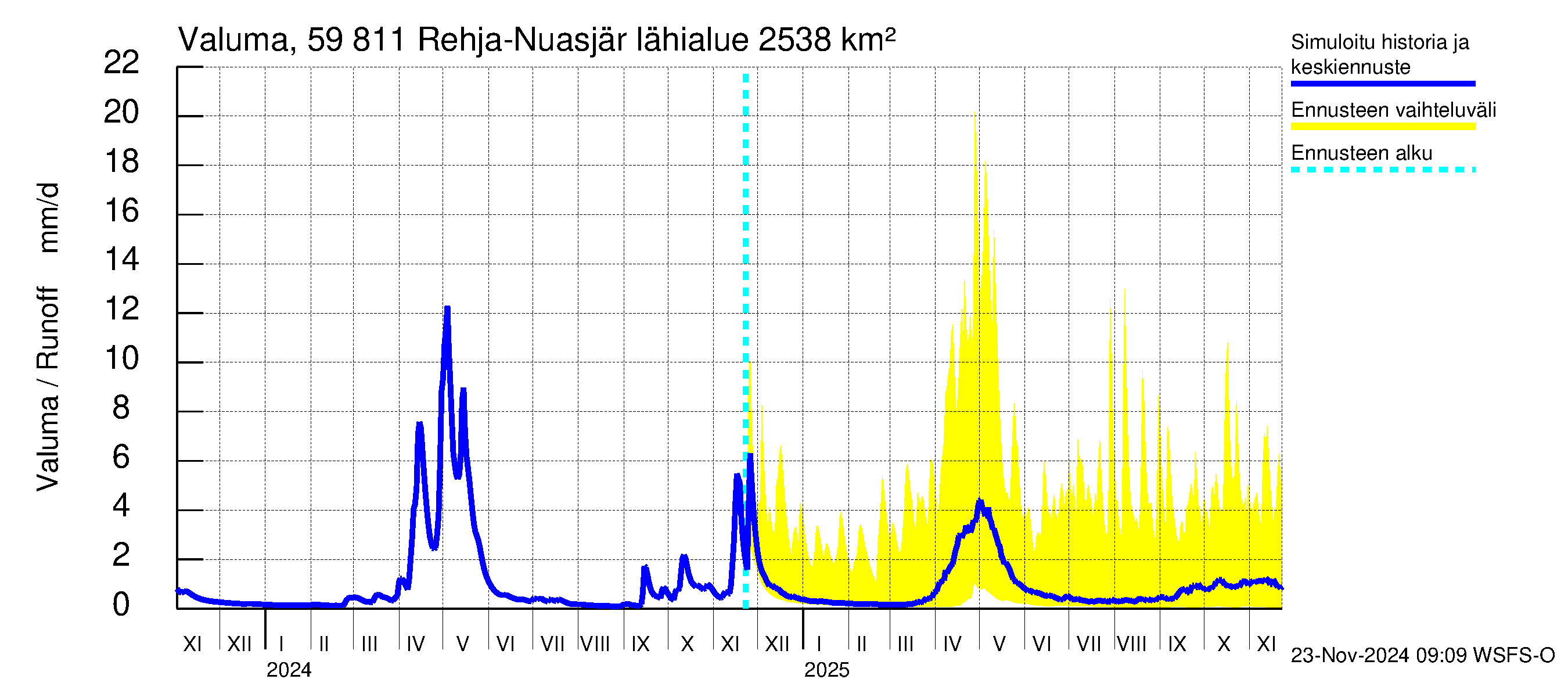 Oulujoen vesistöalue - Rehja-Nuasjärvi: Valuma