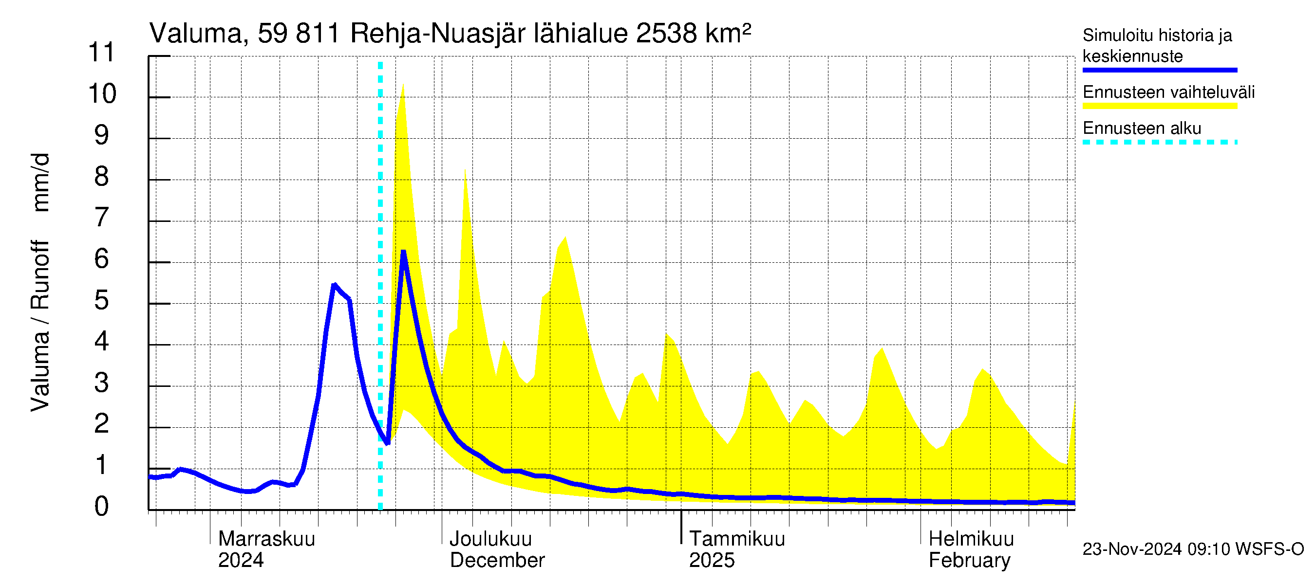 Oulujoen vesistöalue - Rehja-Nuasjärvi: Valuma