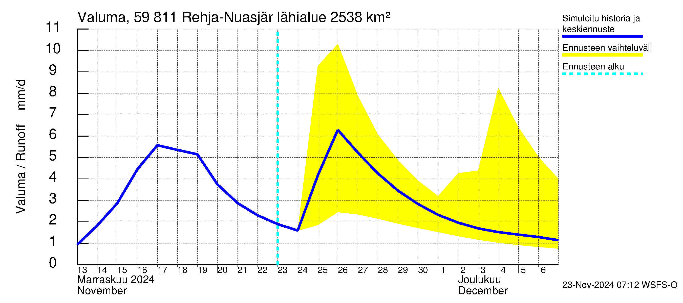 Oulujoen vesistöalue - Rehja-Nuasjärvi: Valuma