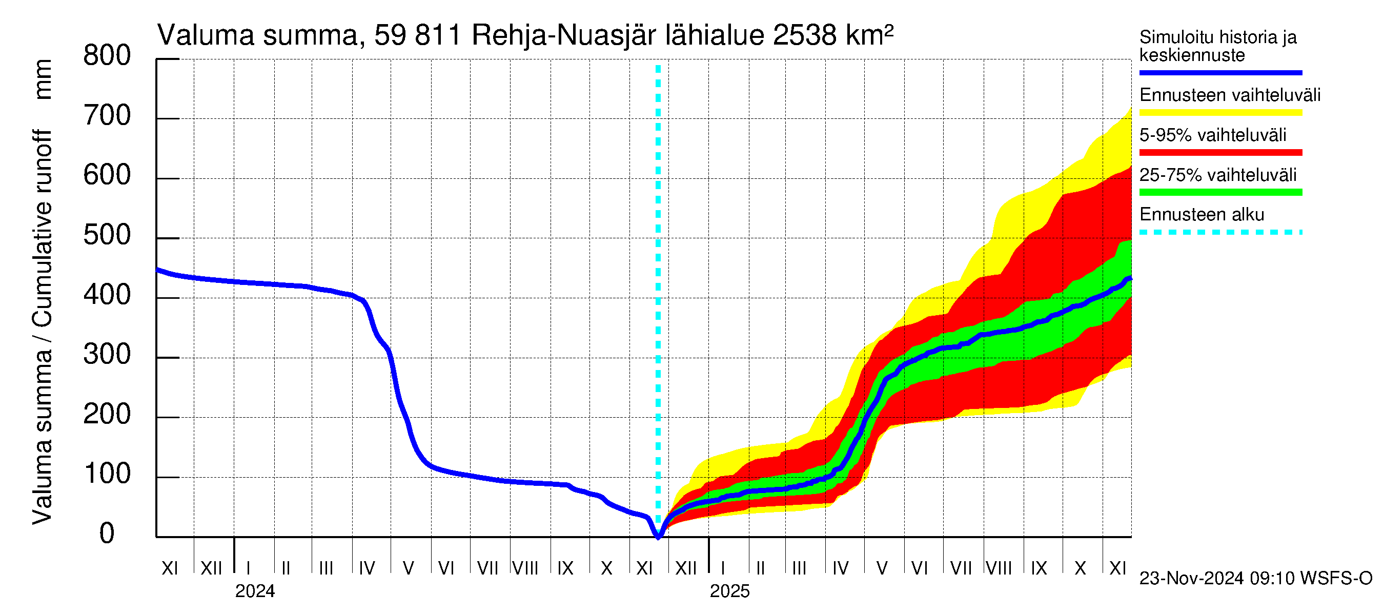 Oulujoen vesistöalue - Rehja-Nuasjärvi: Valuma - summa