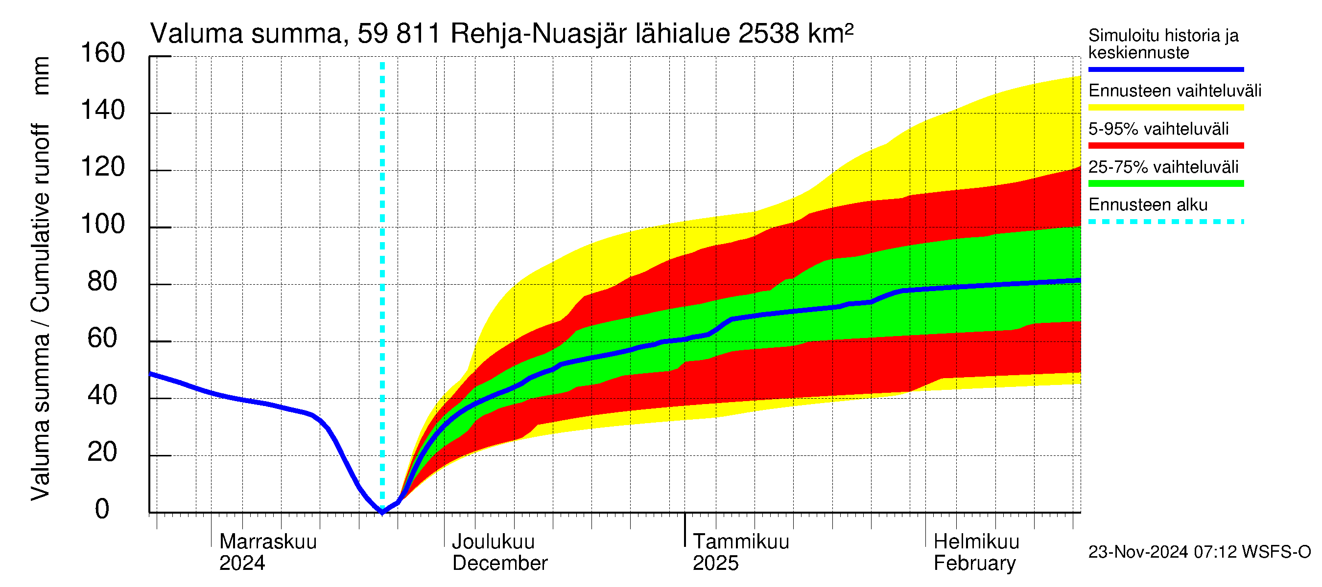 Oulujoen vesistöalue - Rehja-Nuasjärvi: Valuma - summa