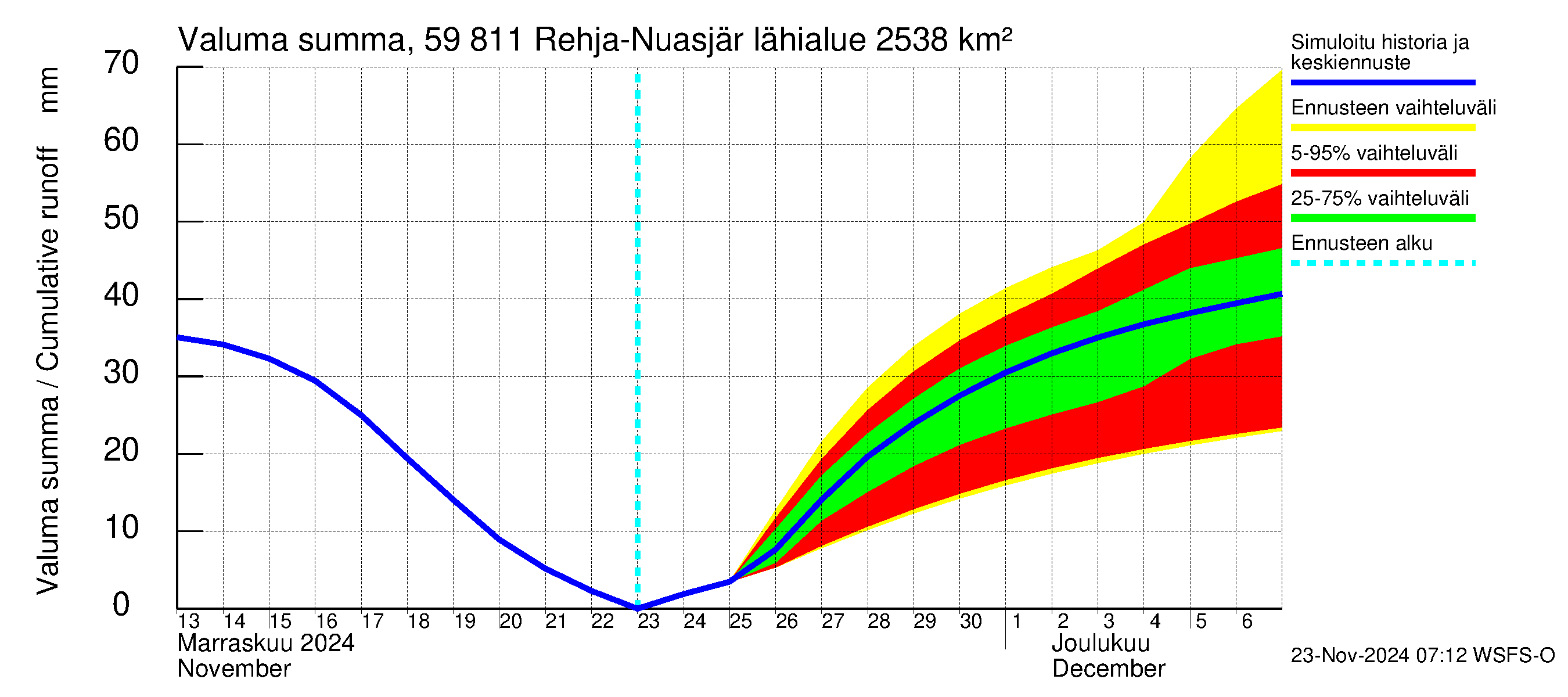 Oulujoen vesistöalue - Rehja-Nuasjärvi: Valuma - summa