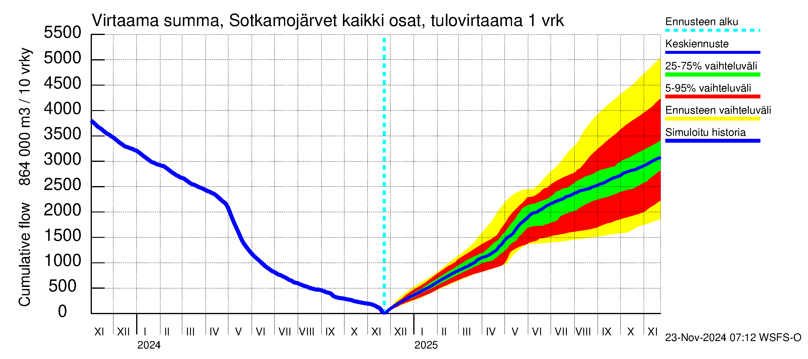 Oulujoen vesistöalue - Rehja-Nuasjärvi: Tulovirtaama - summa