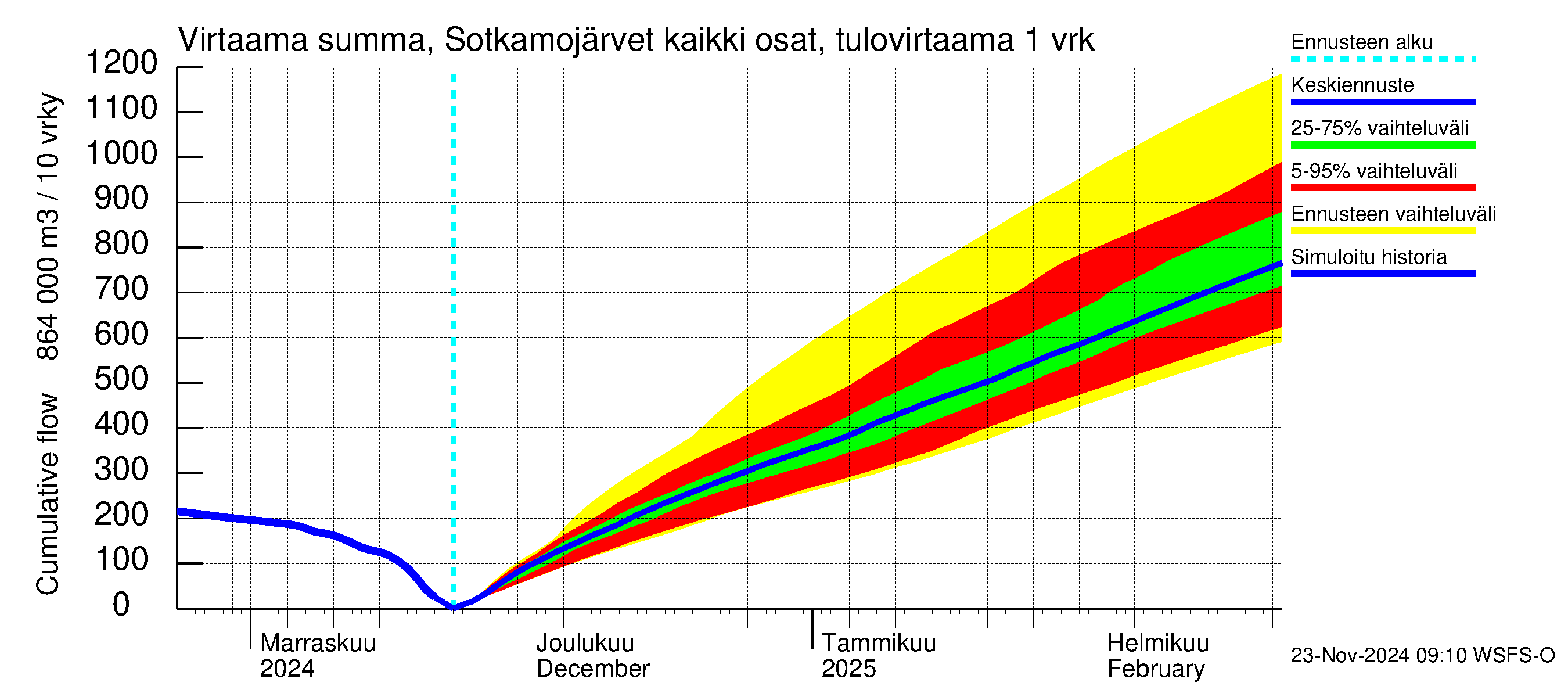 Oulujoen vesistöalue - Rehja-Nuasjärvi: Tulovirtaama - summa