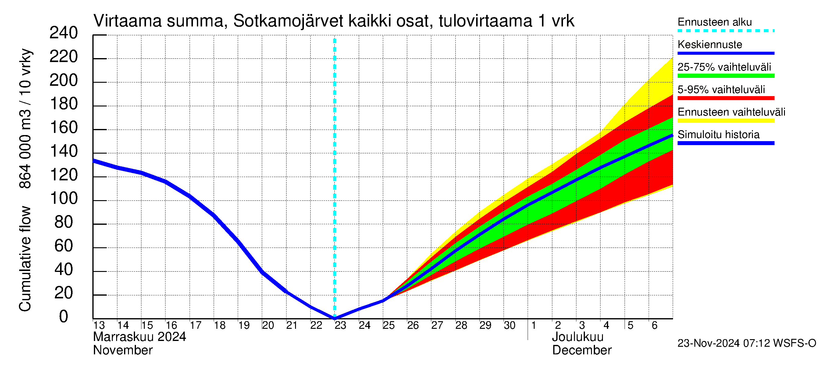 Oulujoen vesistöalue - Rehja-Nuasjärvi: Tulovirtaama - summa