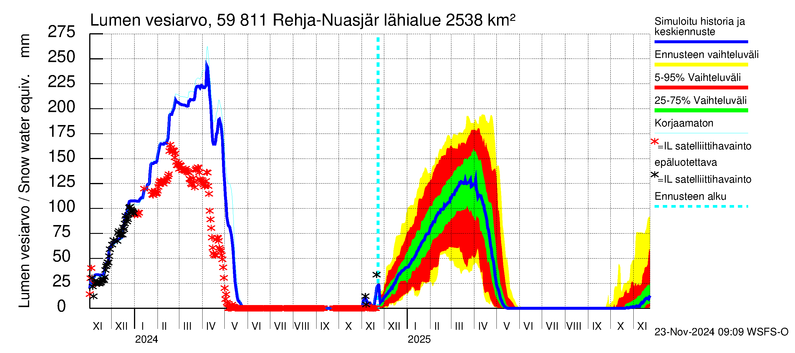 Oulujoen vesistöalue - Rehja-Nuasjärvi: Lumen vesiarvo