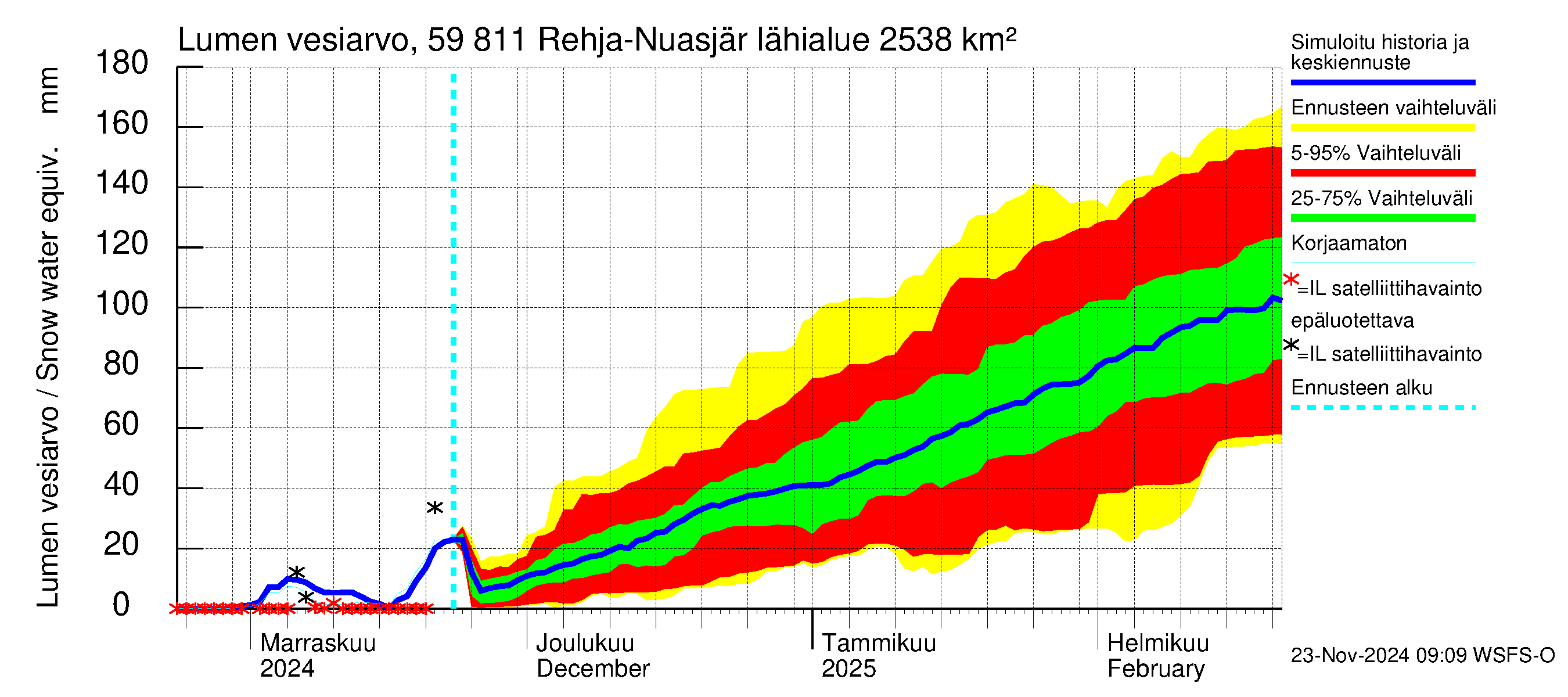 Oulujoen vesistöalue - Rehja-Nuasjärvi: Lumen vesiarvo