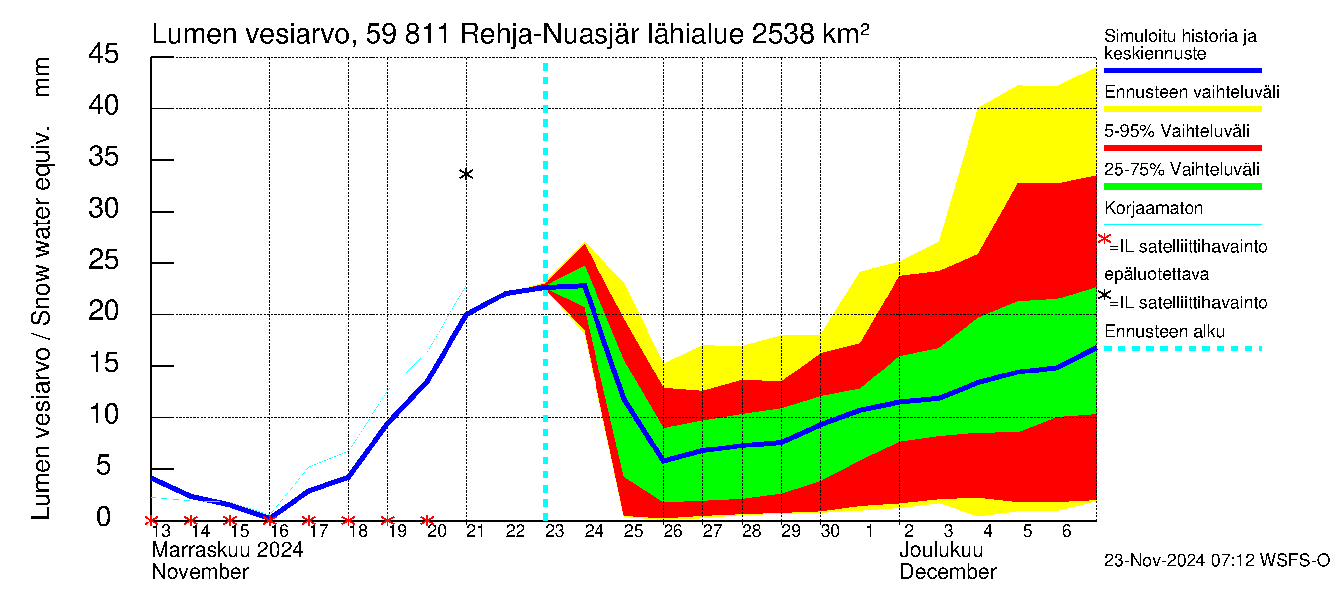 Oulujoen vesistöalue - Rehja-Nuasjärvi: Lumen vesiarvo