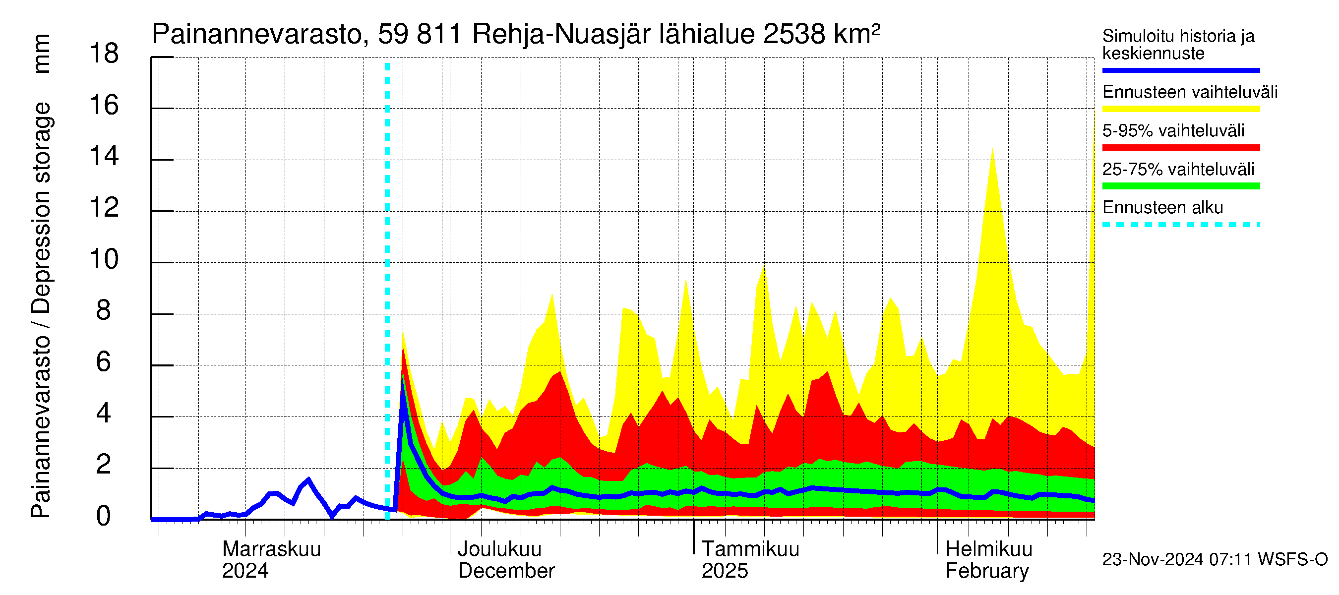 Oulujoen vesistöalue - Rehja-Nuasjärvi: Painannevarasto