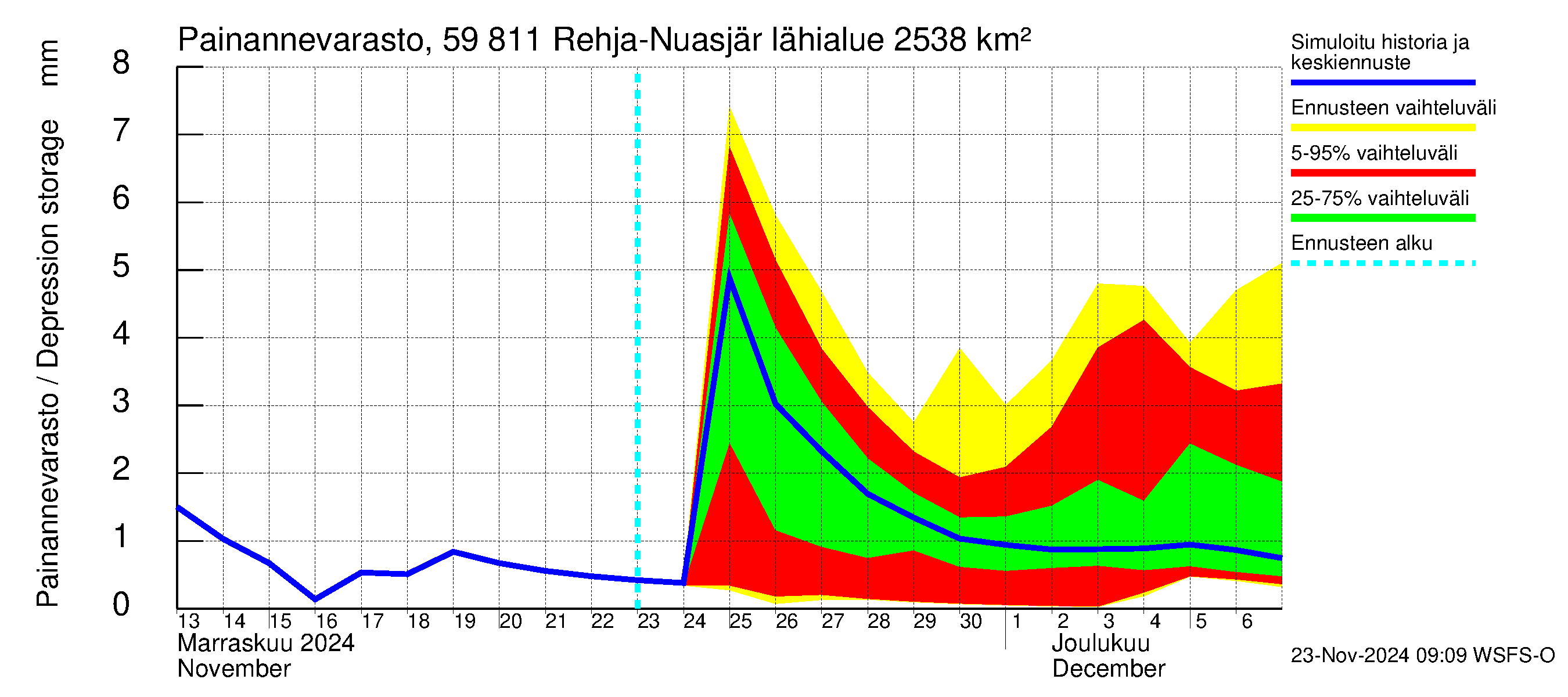 Oulujoen vesistöalue - Rehja-Nuasjärvi: Painannevarasto