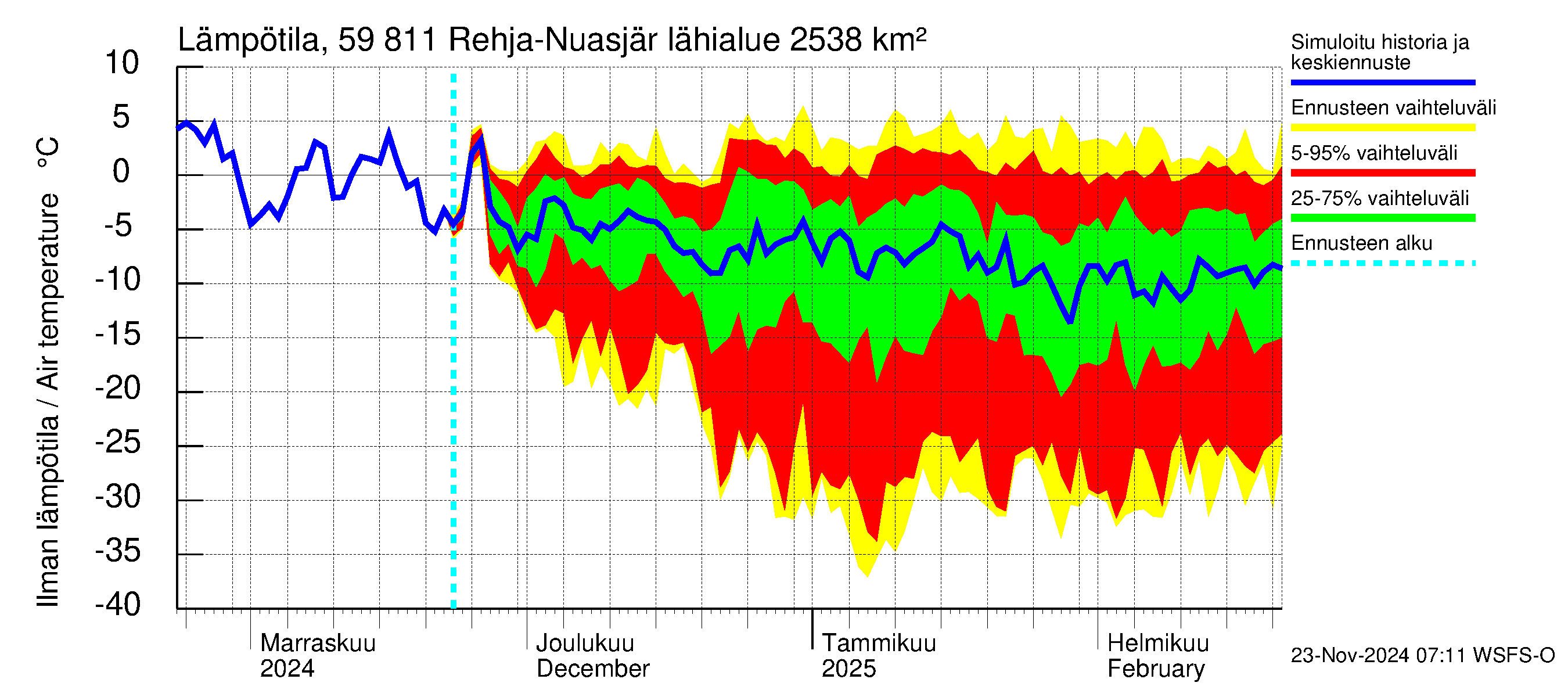 Oulujoen vesistöalue - Rehja-Nuasjärvi: Ilman lämpötila