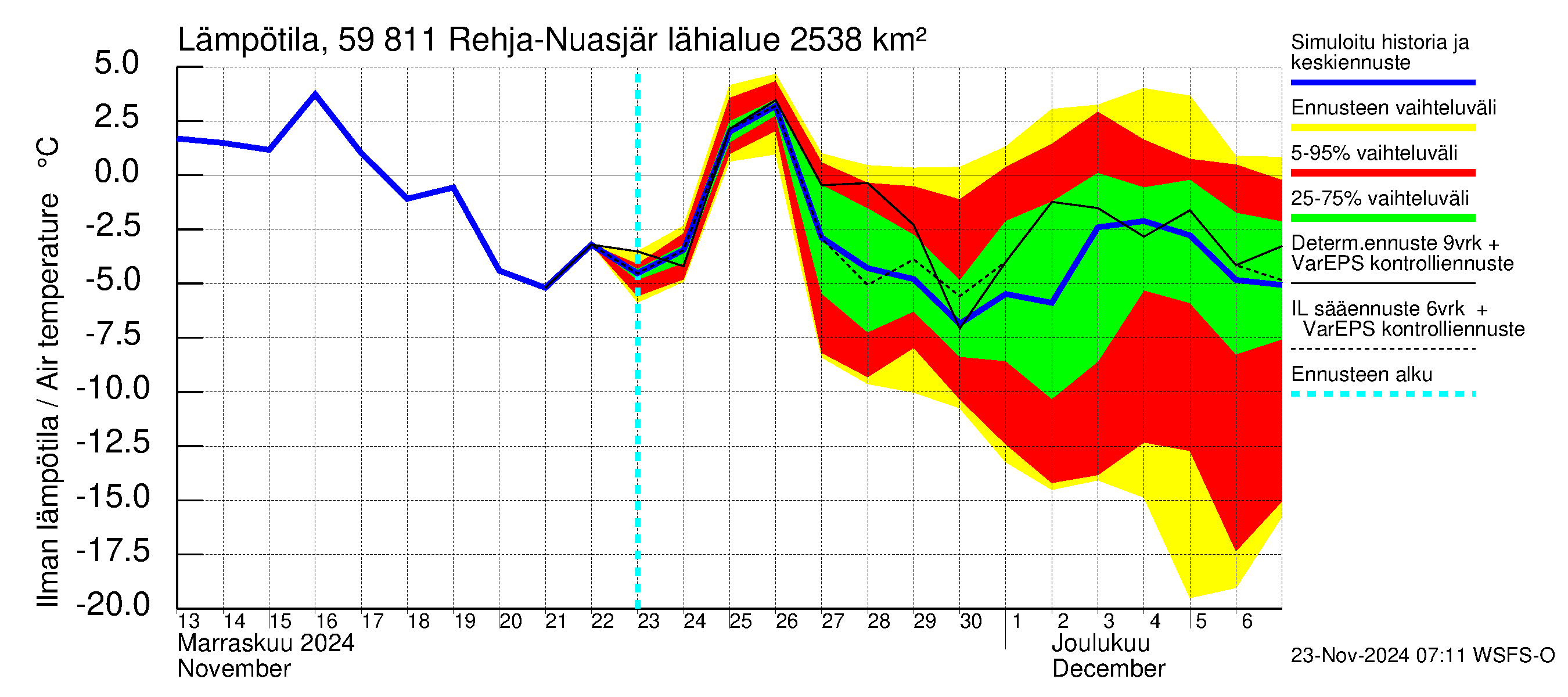 Oulujoen vesistöalue - Rehja-Nuasjärvi: Ilman lämpötila