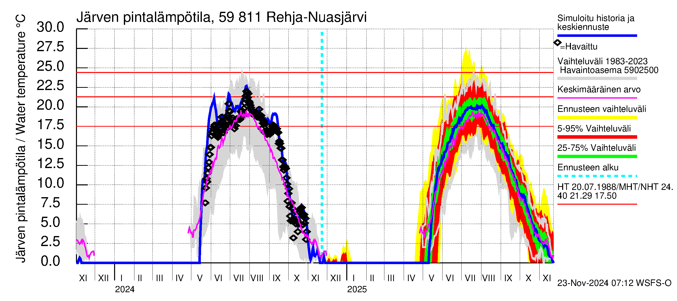 Oulujoen vesistöalue - Rehja-Nuasjärvi: Järven pintalämpötila